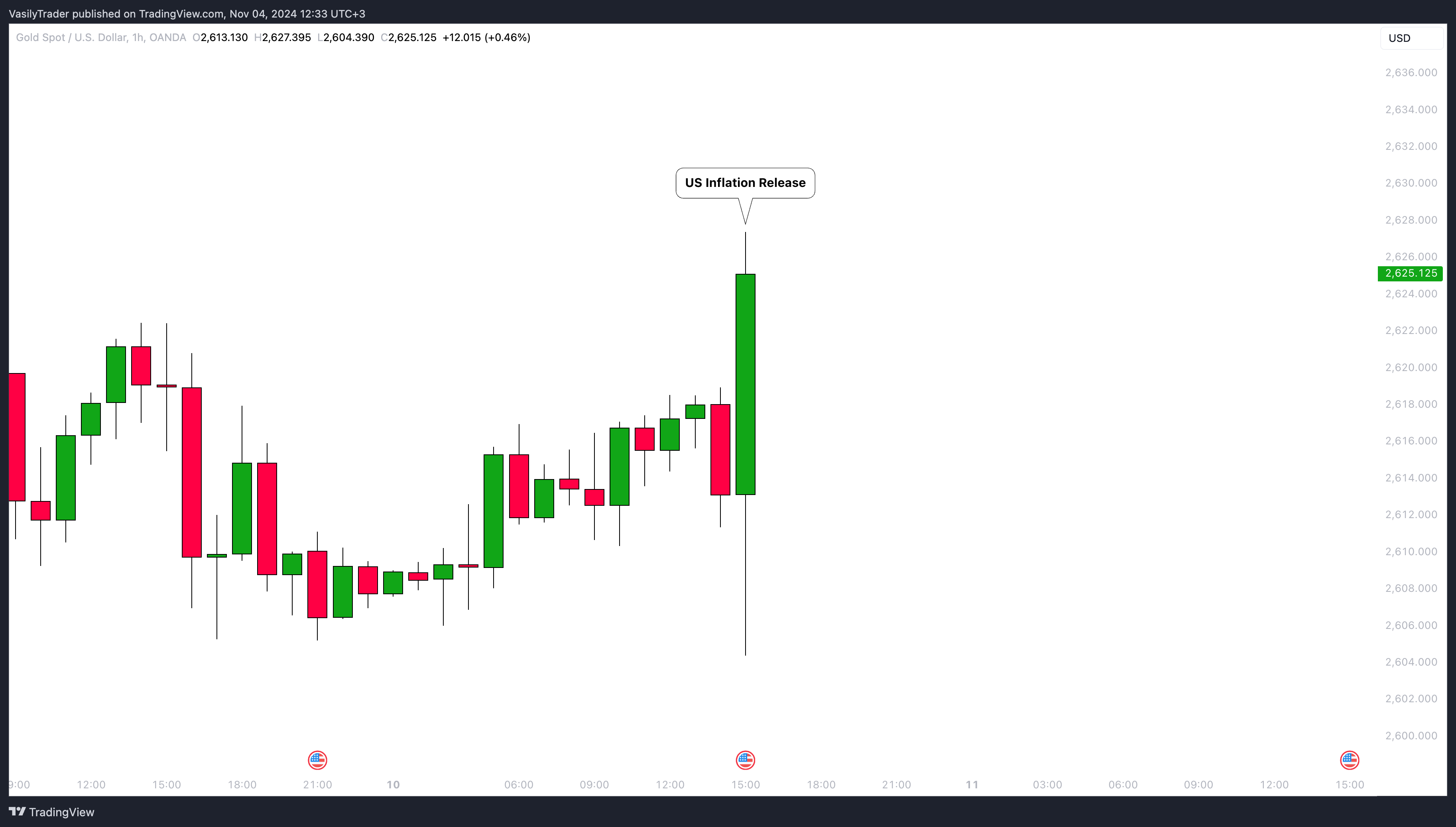OANDA:XAUUSD Chart Image by VasilyTrader
