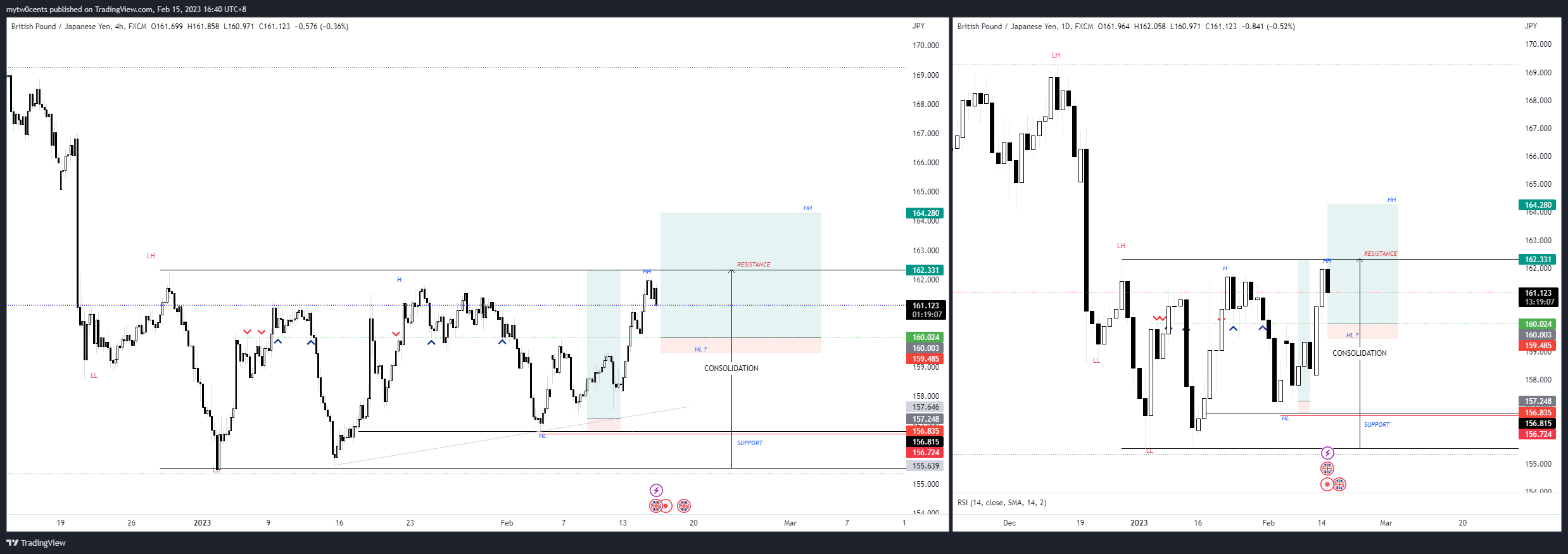 FX:GBPJPY Chart Image by mytw0cents