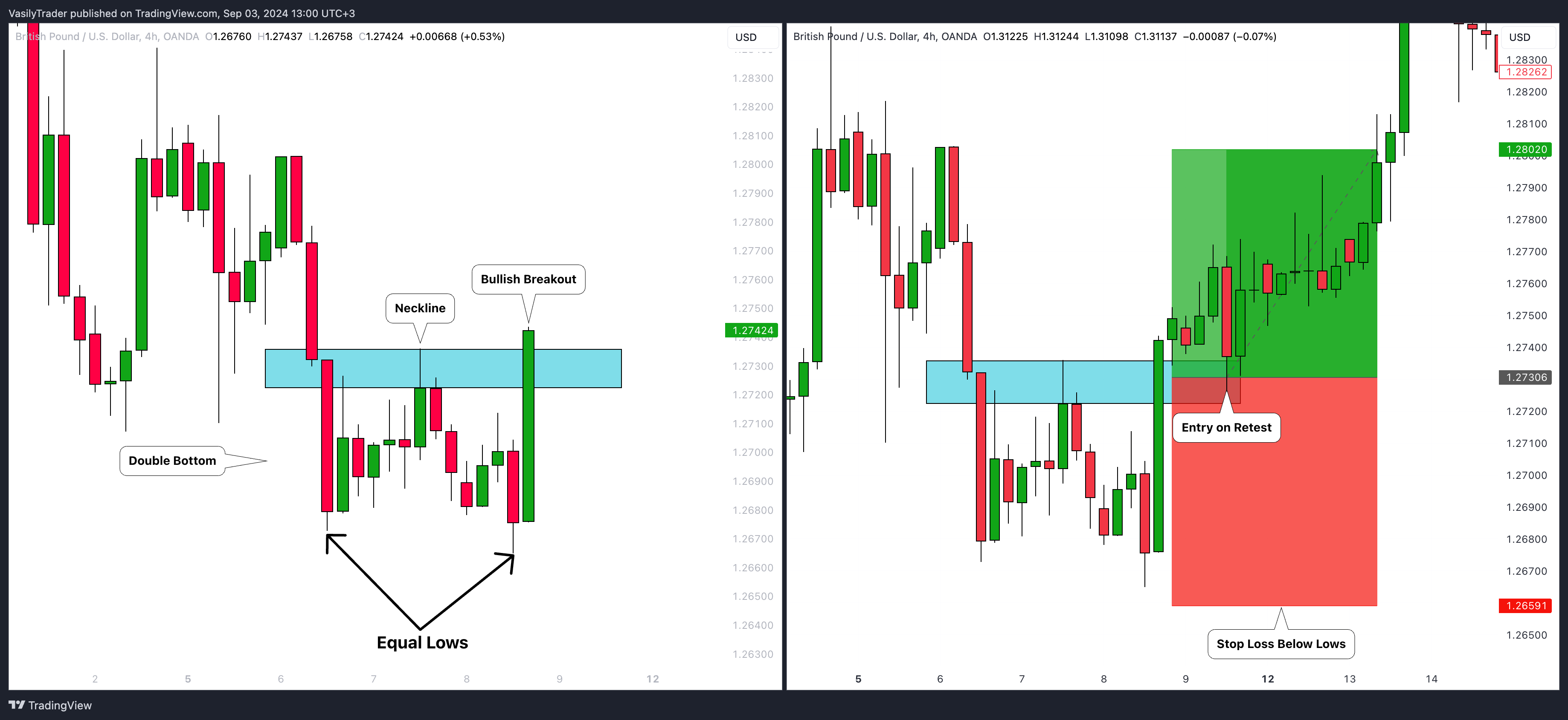 OANDA:GBPUSD ภาพชาร์ต โดย VasilyTrader