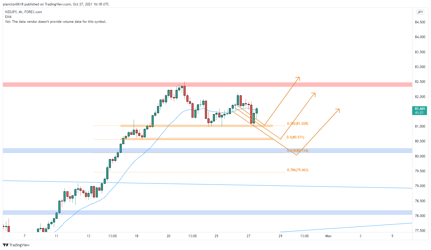 FOREXCOM:NZDJPY Chart Image by InkyGrip