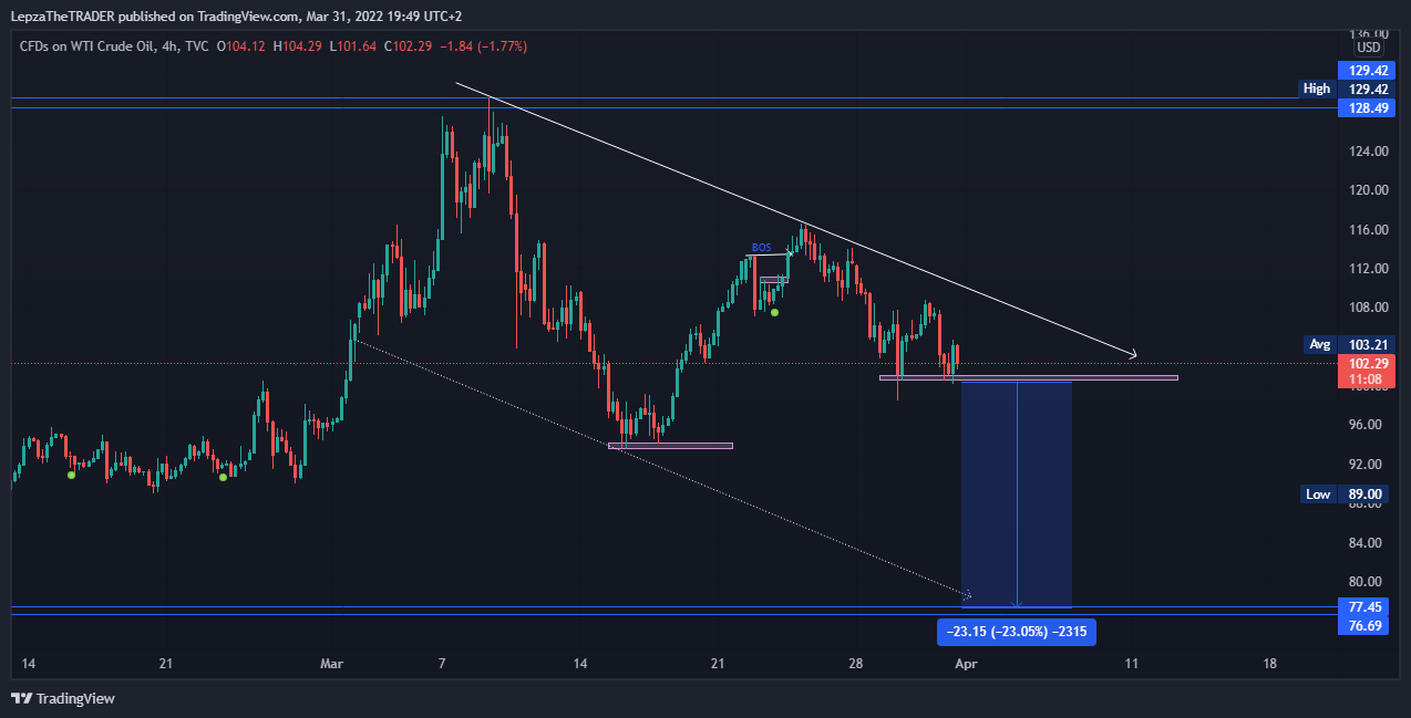 TVC:USOIL Chart Image by LepzaTheTRADER