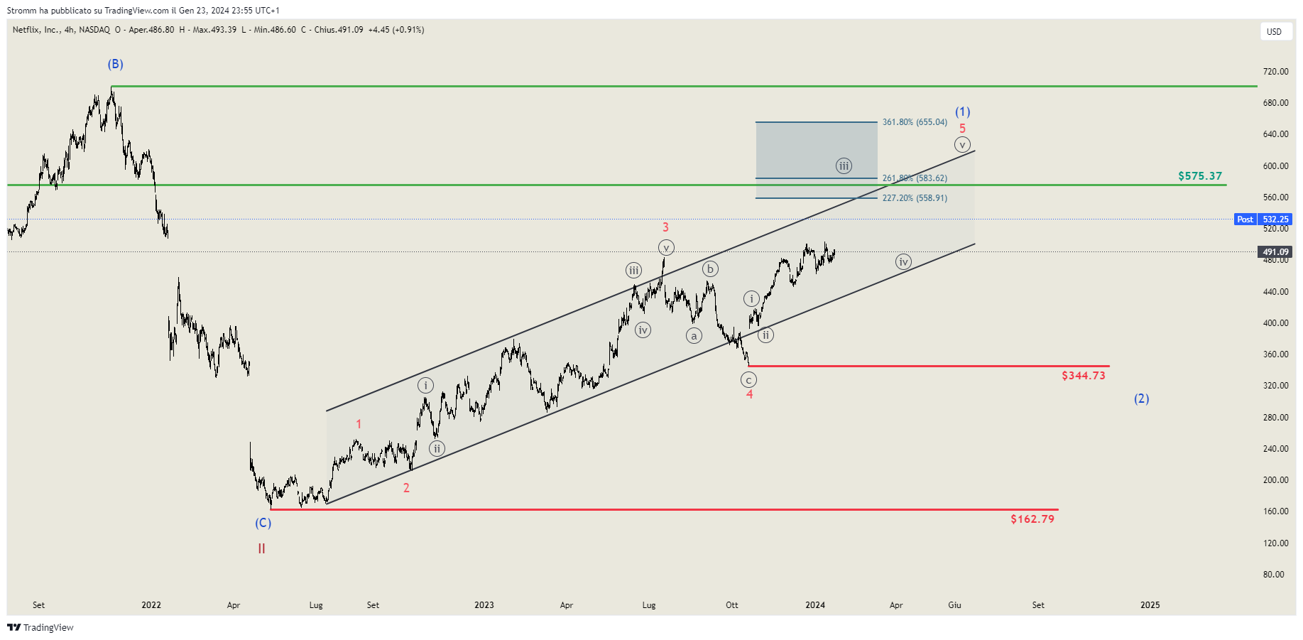 BATS:NFLX Chart Image by stromm
