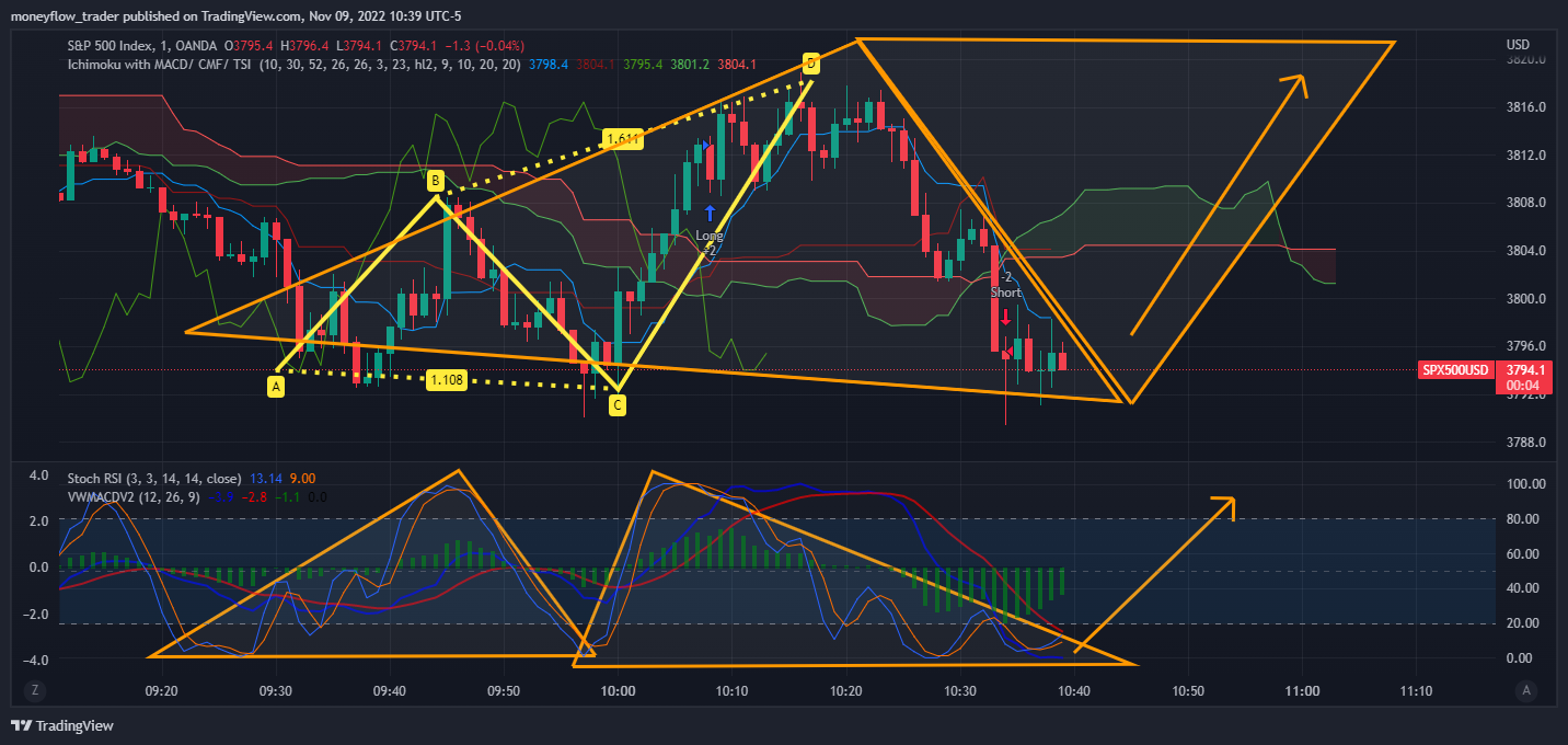 OANDA:SPX500USD Chart Image by moneyflow_trader
