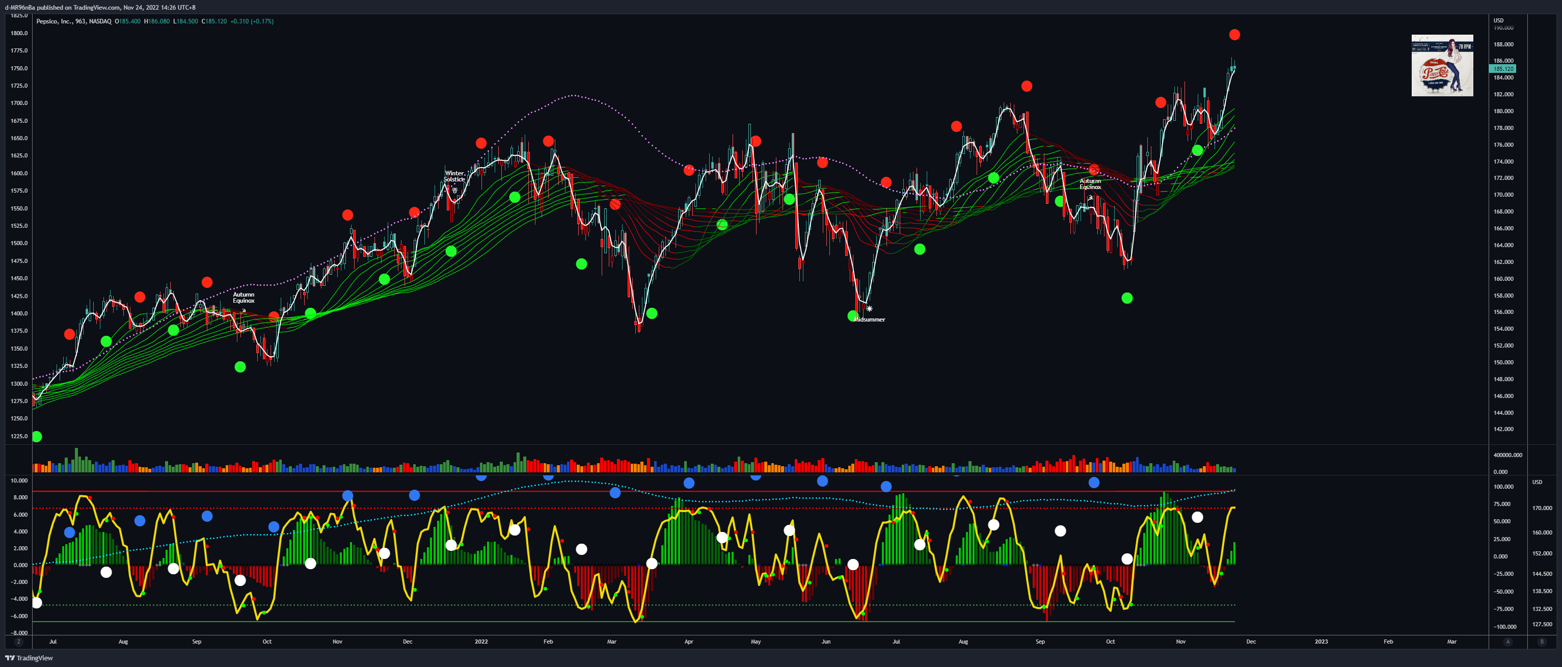 NASDAQ:PEP 차트 이미지 - d-MR96nBa 제공