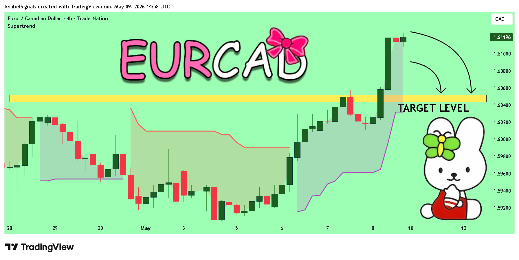 TRADENATION:EURCAD Chart Image by AnabelSignals
