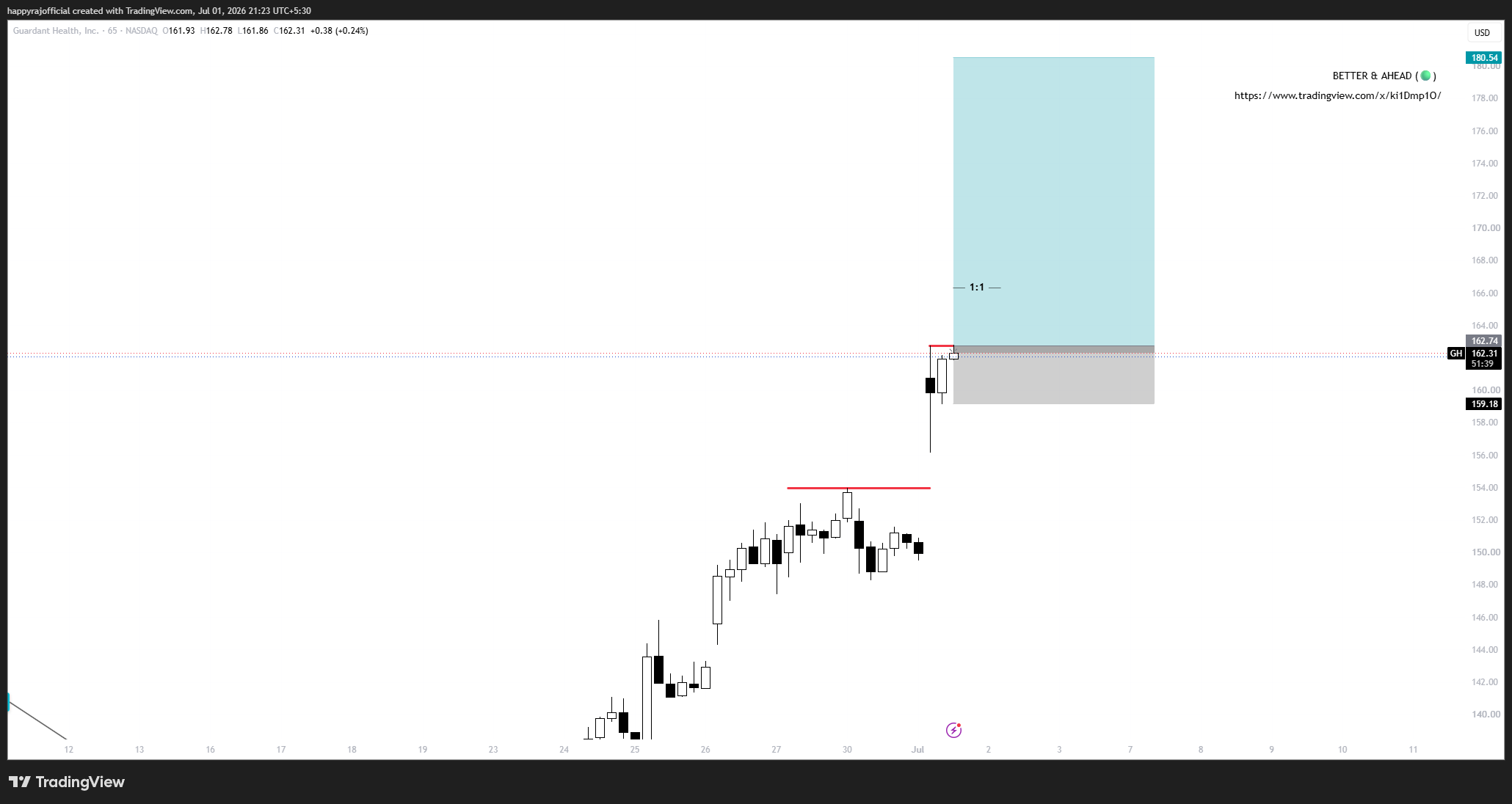 NASDAQ:GH Chart Image by happyrajofficial