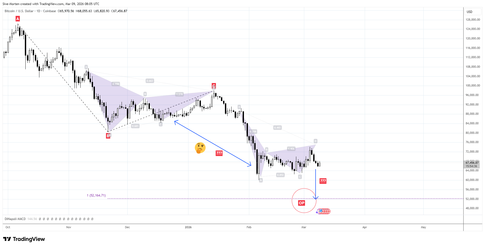 Снимок графика «COINBASE:BTCUSD» от Sive-Morten