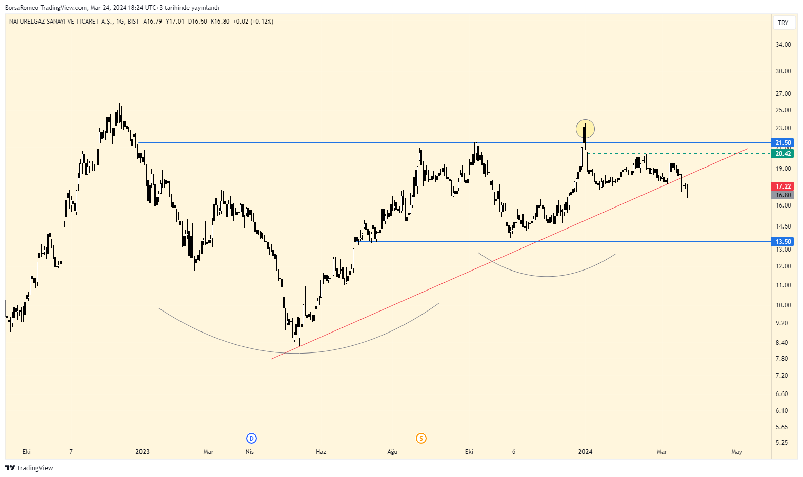 BISTMIXED:NTGAZ Chart Image by BorsaRomeo