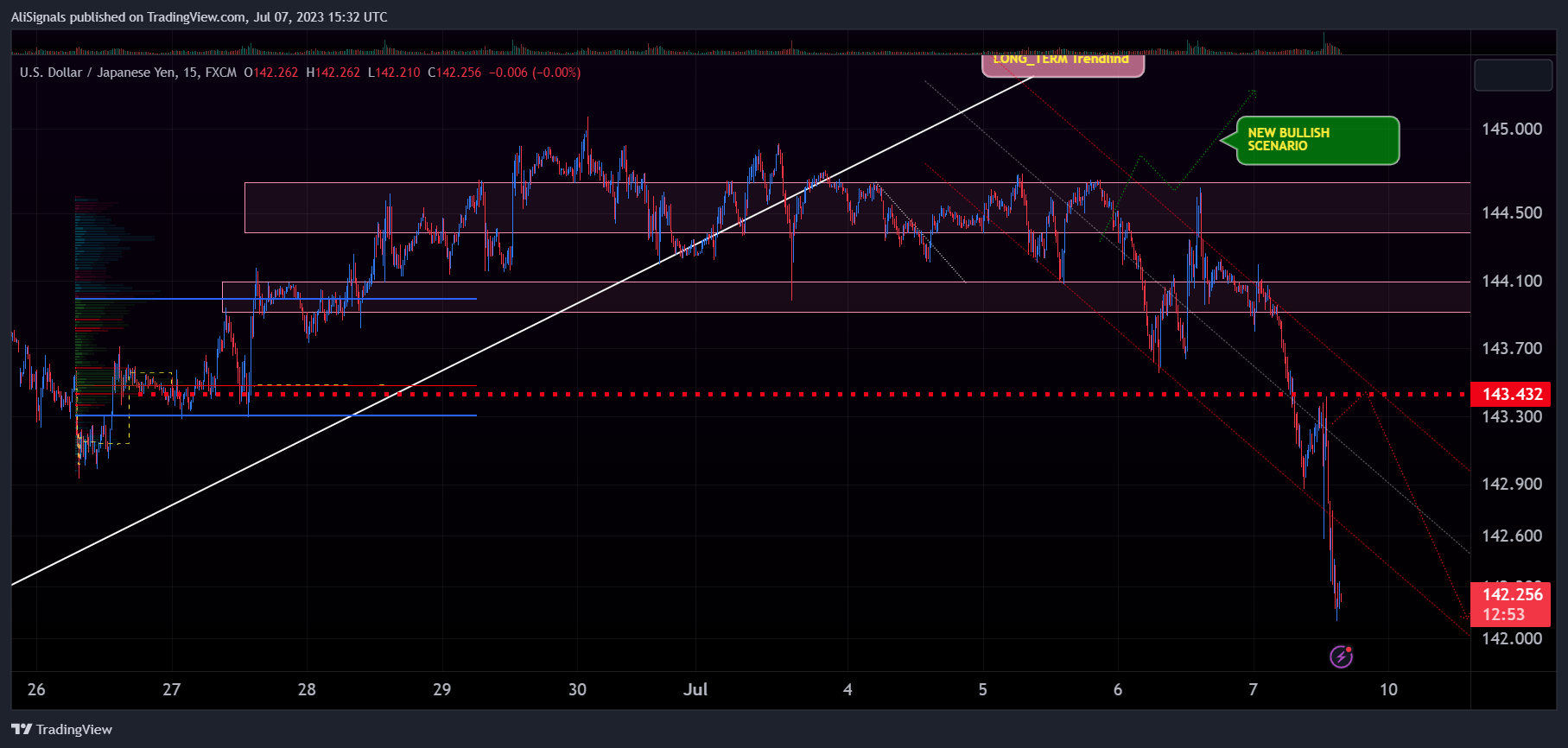 FX:USDJPY 圖表圖片 由 AliSignals 提供