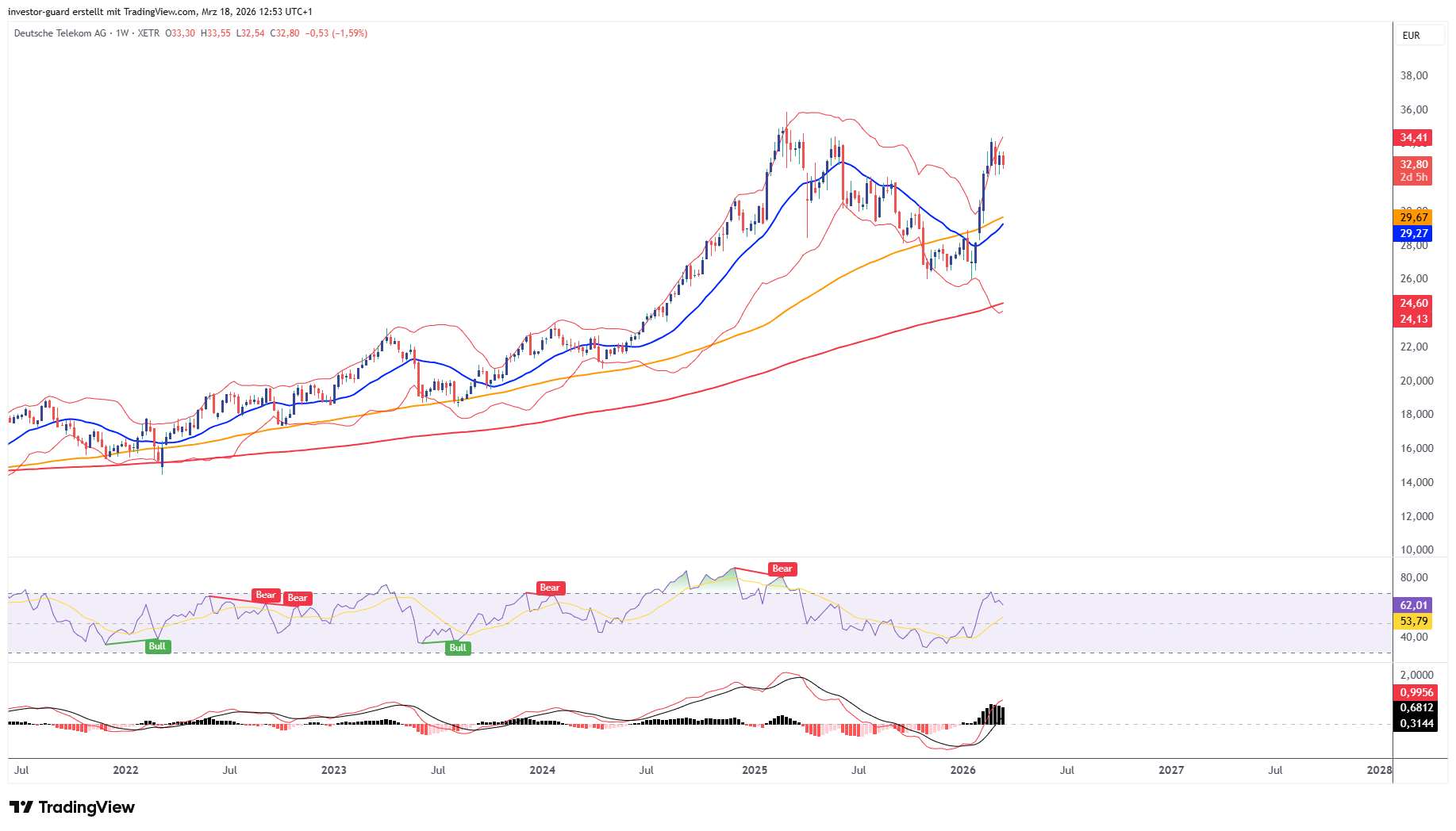 XETR_DLY:DTE Chart Image by investor-guard