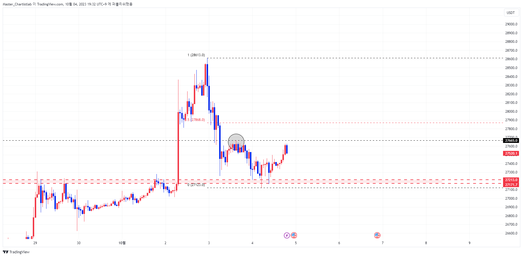 BINANCE:BTCUSDT.P Chart Image by Master_Chartistlab