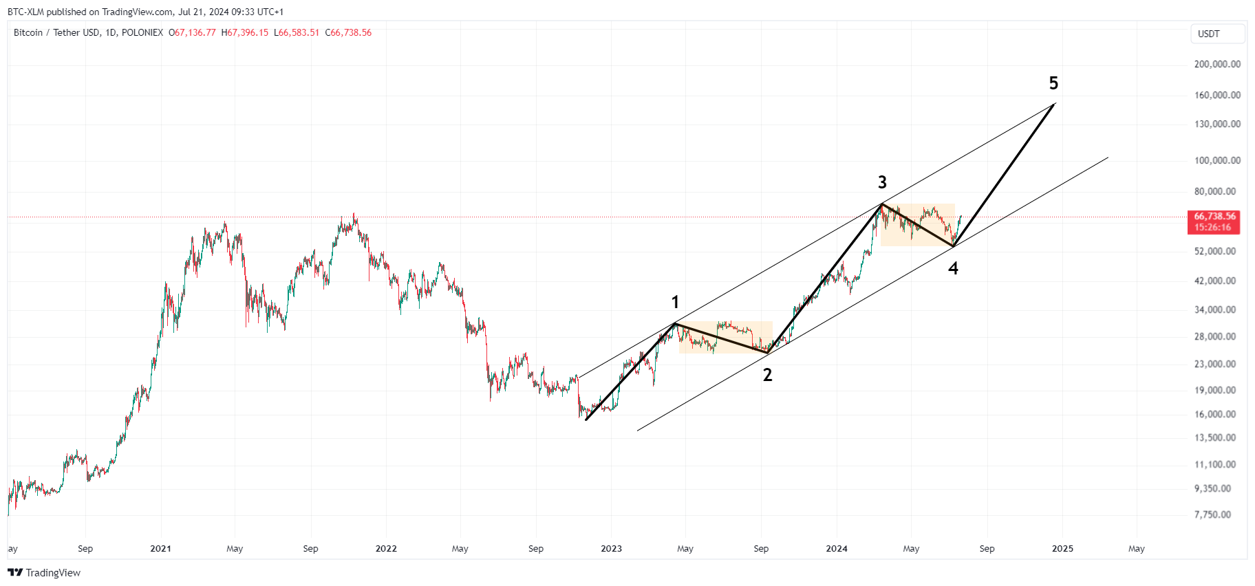 POLONIEX:BTCUSDT Chart Image by BTC-XLM