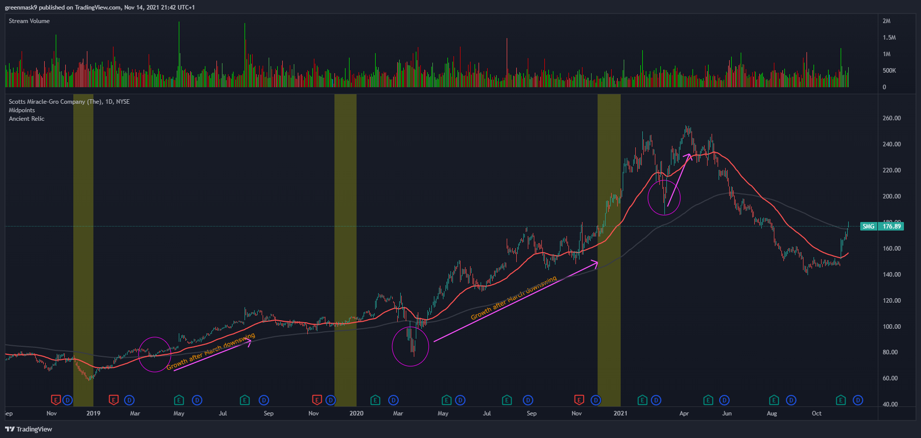 Imej Carta NYSE:SMG oleh OrcChieftain