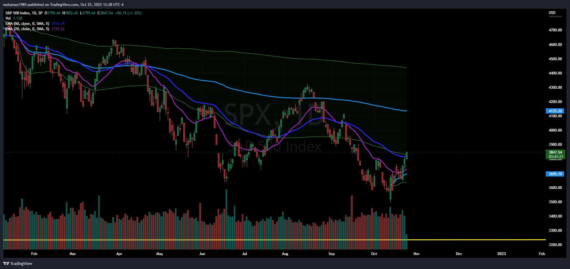 SP:SPX Ảnh biểu đồ của MMOTA_