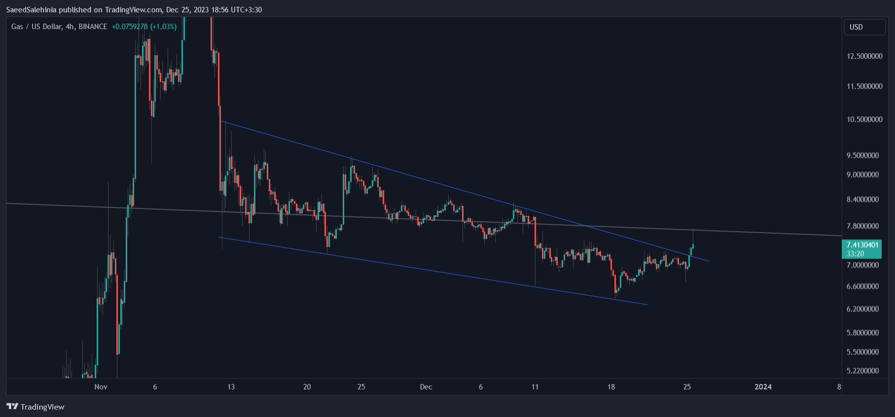 BINANCE:GASUSD Chart Image by SaeedSalehinia