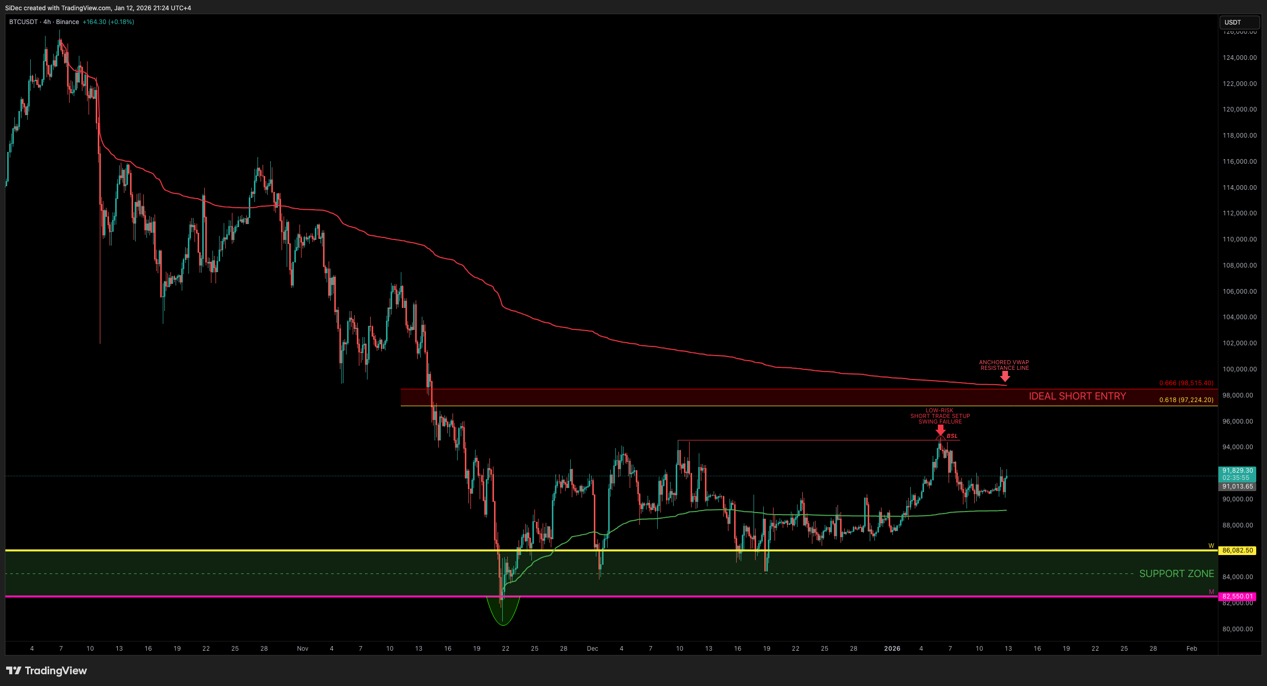 SiDec tarafından BINANCE:BTCUSDT Grafik Görseli