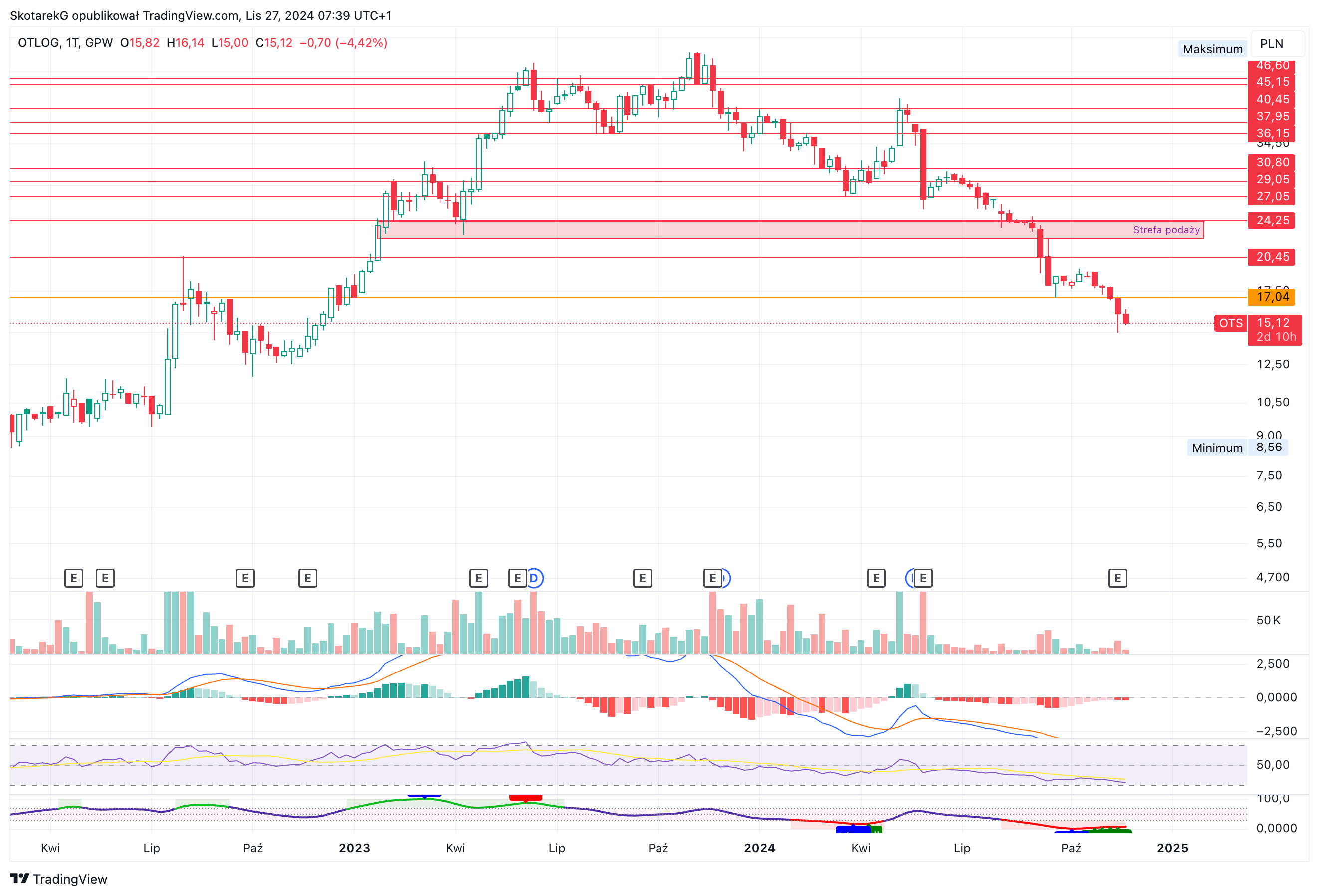 GPW:OTS Chart Image by SkotarekG