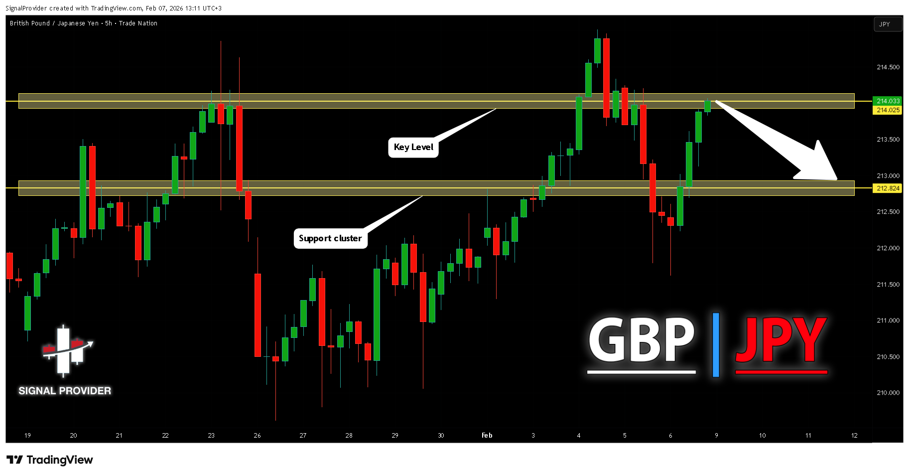 TRADENATION:GBPJPY Chart Image by SignalProvider