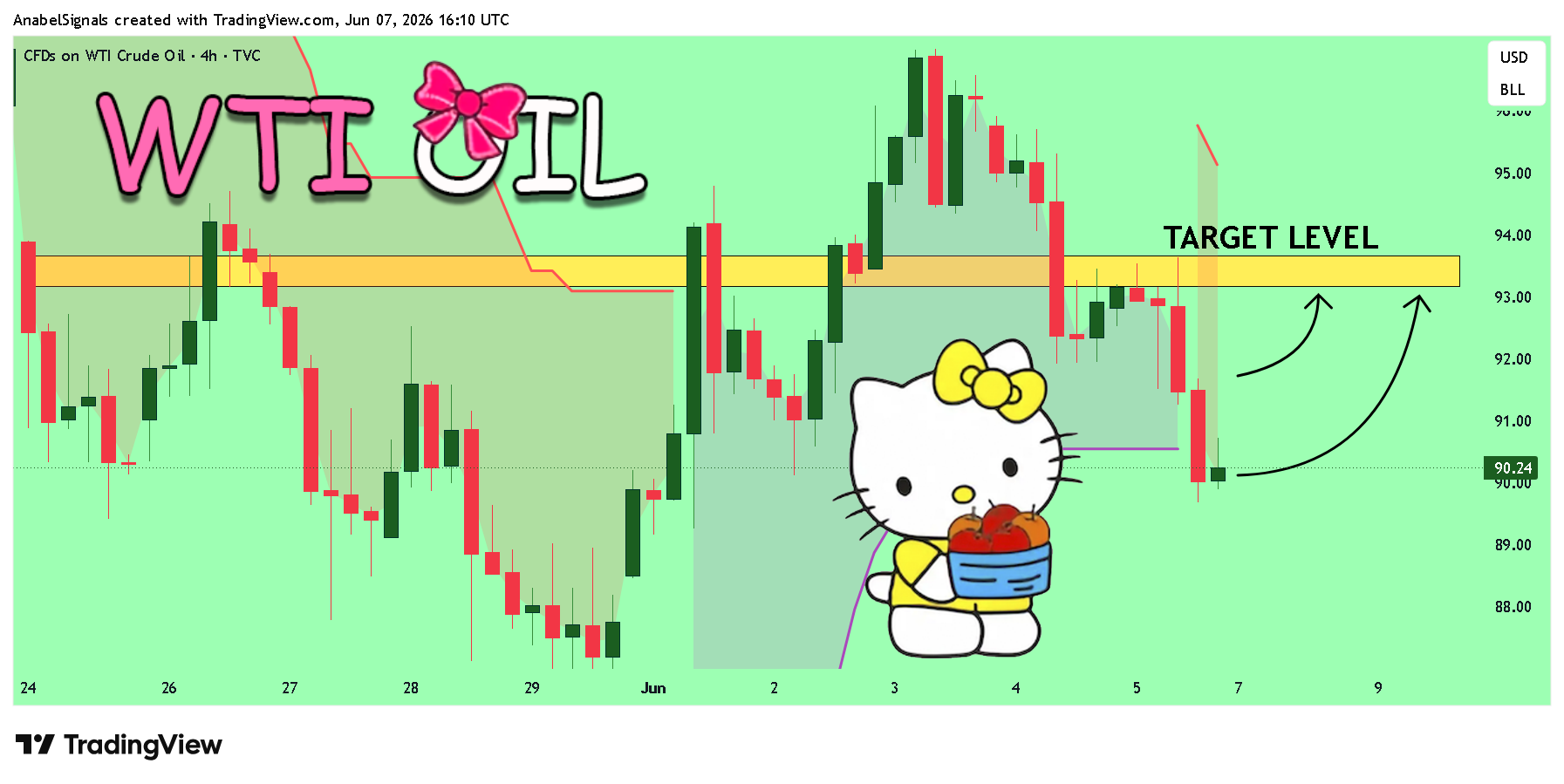 TVC:USOIL Chart Image by AnabelSignals