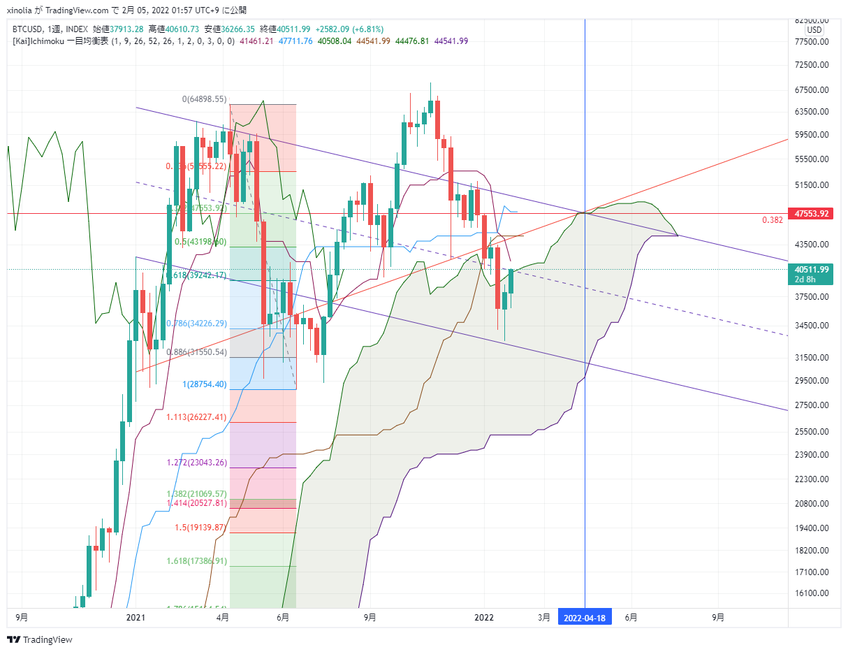 INDEX:BTCUSD Chart Image by xinolia