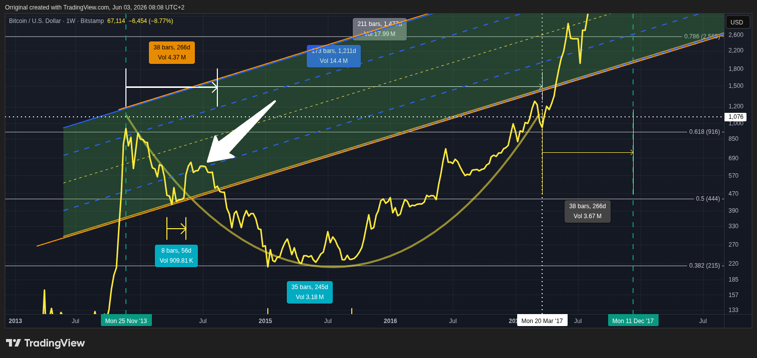 BITSTAMP:BTCUSD Chart Image by Orriginal