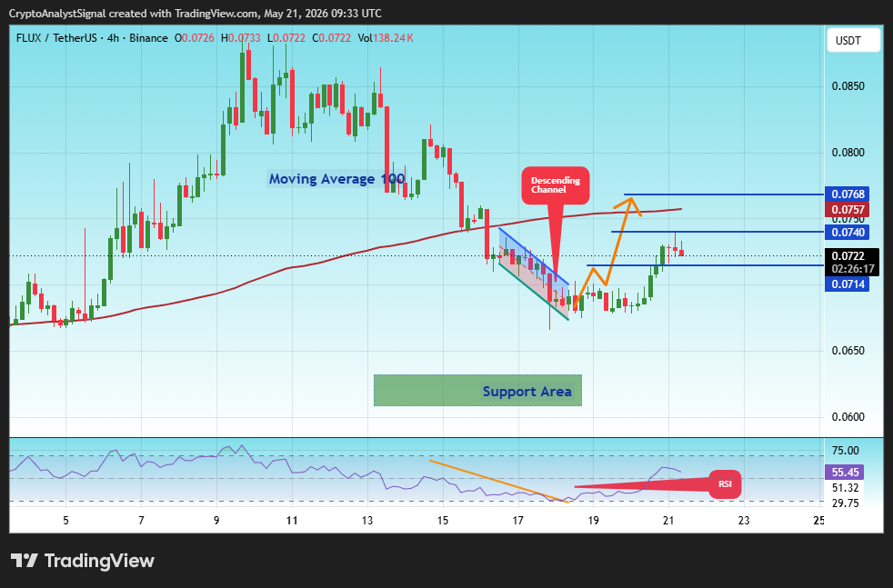BINANCE:FLUXUSDT Chart Image by CryptoAnalystSignal