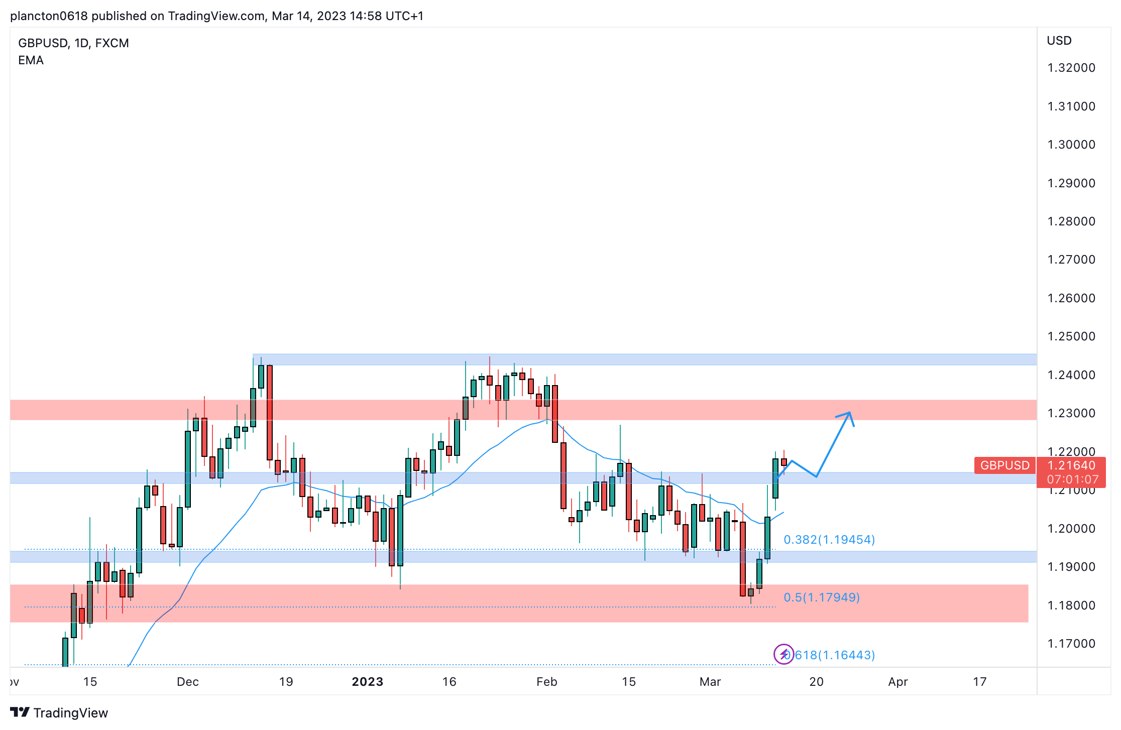 FX:GBPUSD Chart Image by InkyGrip