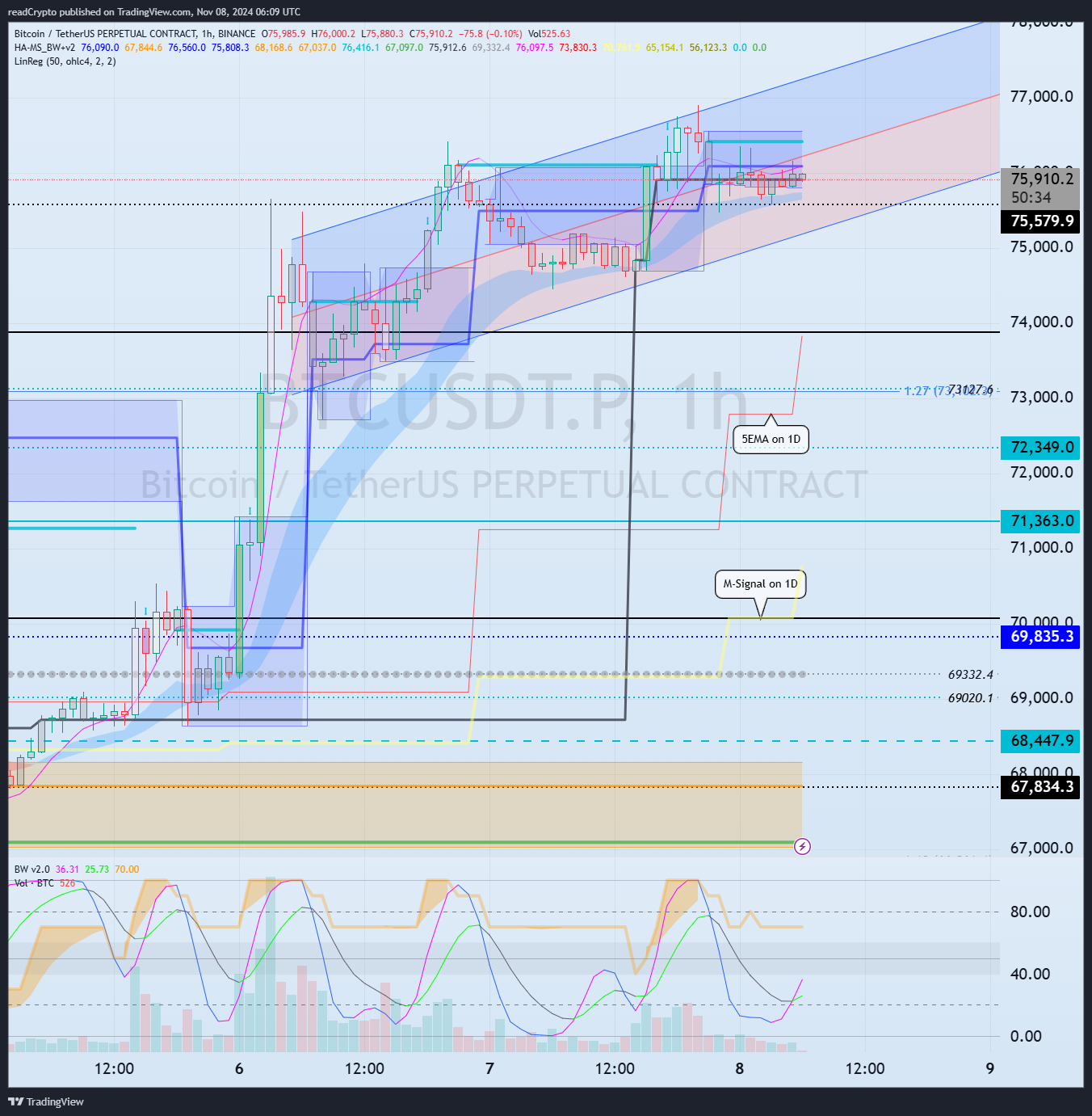 BINANCE:BTCUSDT.P Chart Image by readCrypto