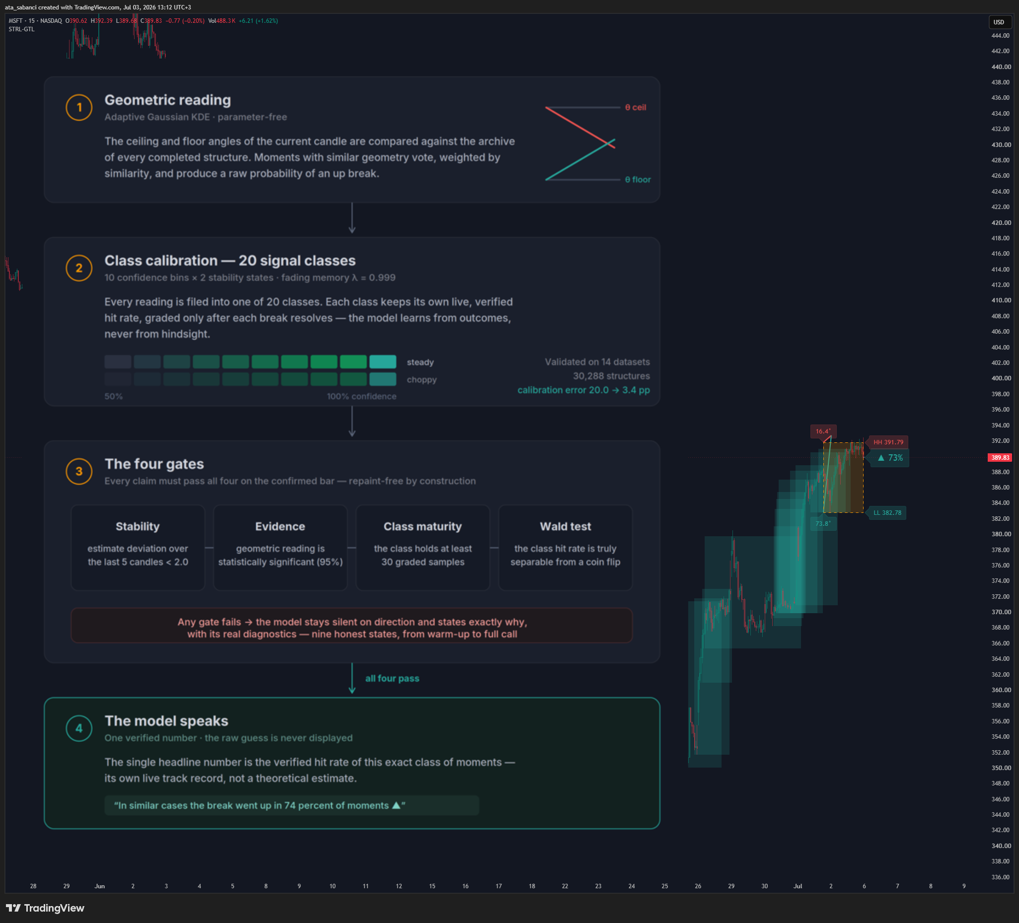 BATS:MSFT Chart Image by ata_sabanci