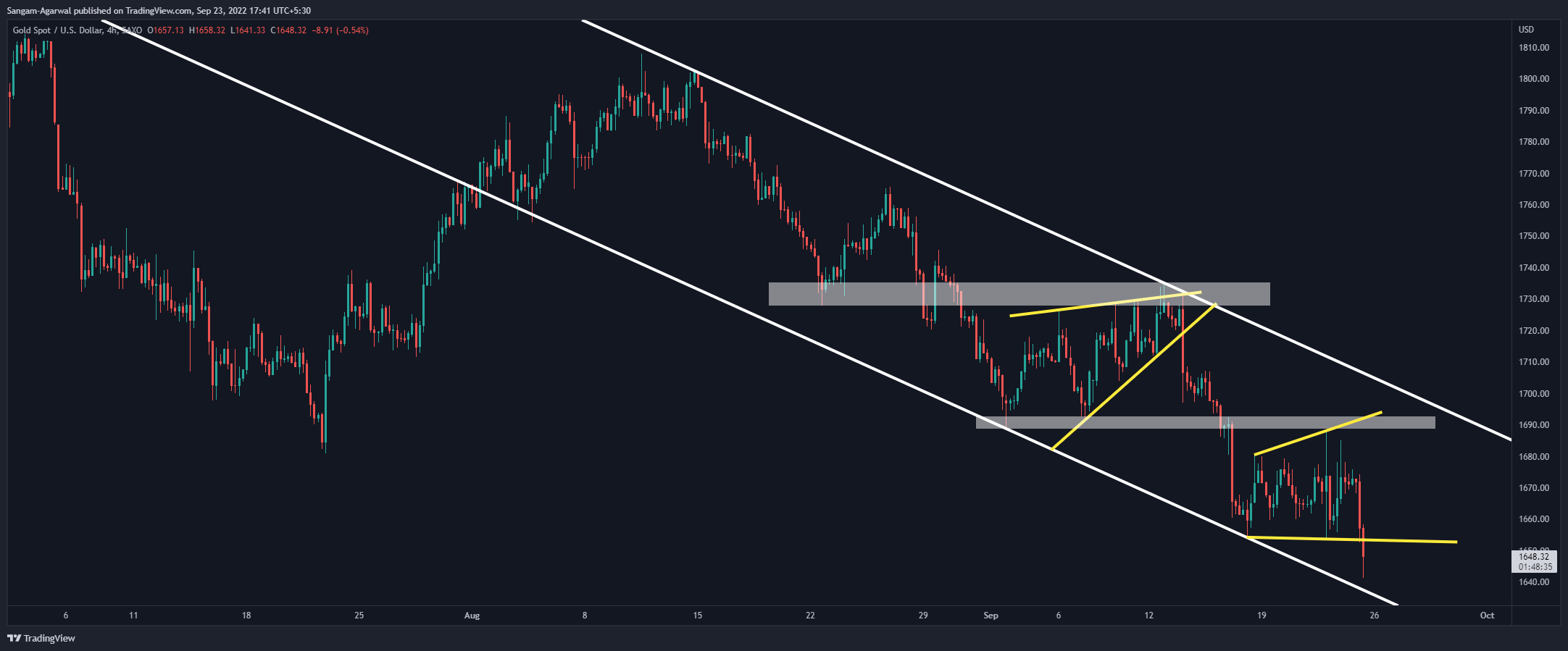 SAXO:XAUUSD Chart Image by Sangam-Agarwal