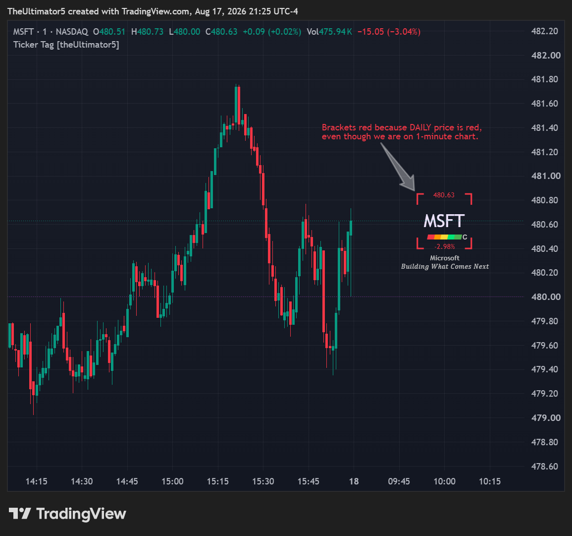 NASDAQ:MSFT Chart Image by TheUltimator5
