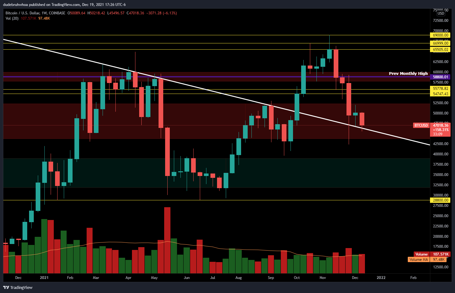 COINBASE:BTCUSD Chart Image by dudebruhwhoa