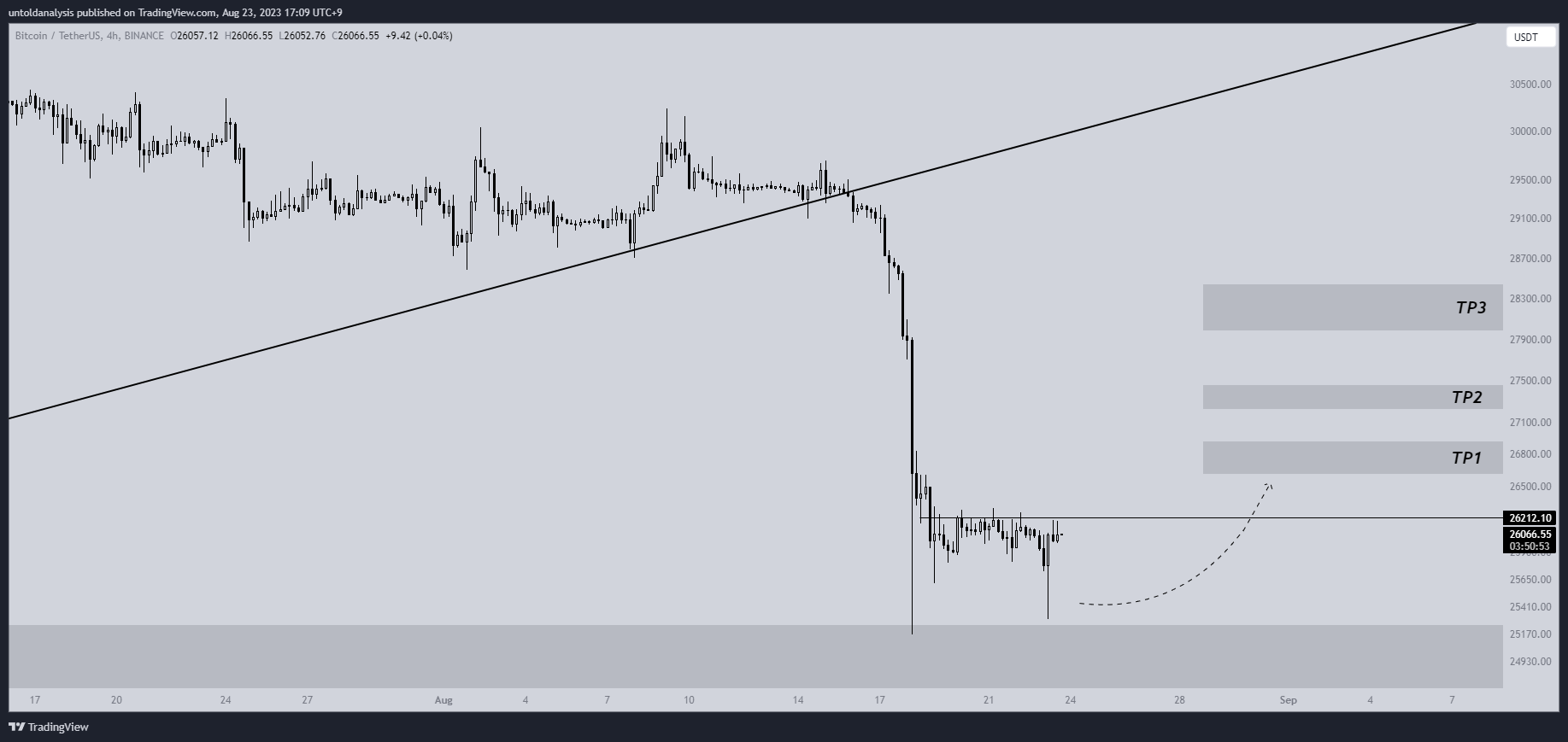 BINANCE:BTCUSDT Chart Image by untoldanalysis
