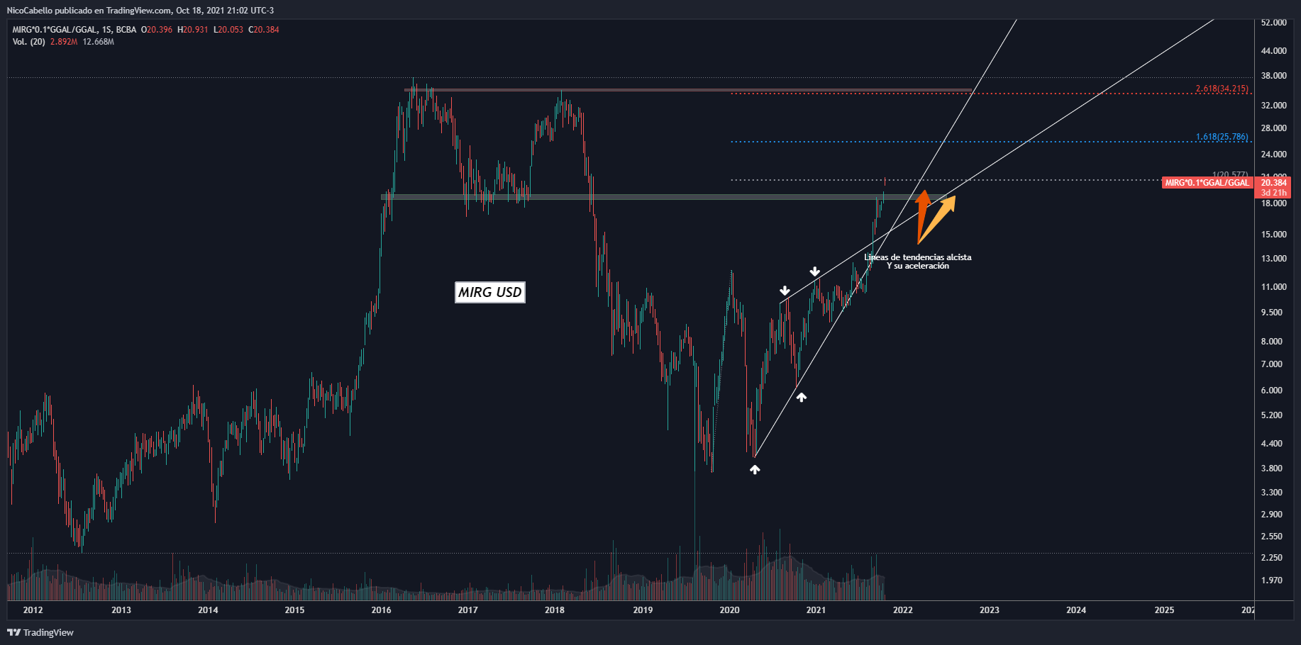 BCBA:MIRG*0.1*NASDAQ:GGAL/BCBA:GGAL Chart Image by NicoCabello