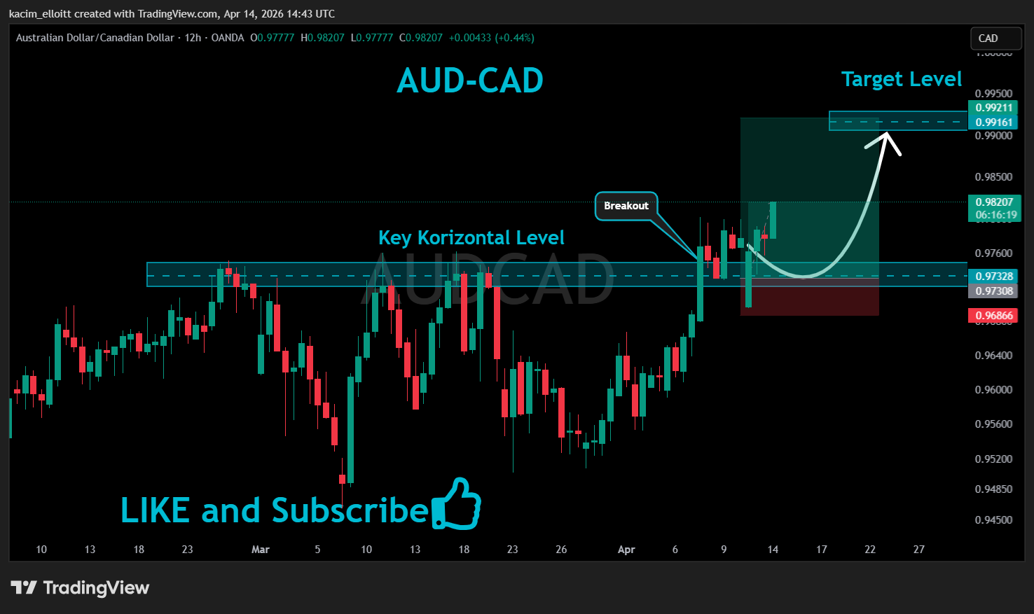 OANDA:AUDCAD Chart Image by kacim_elloitt