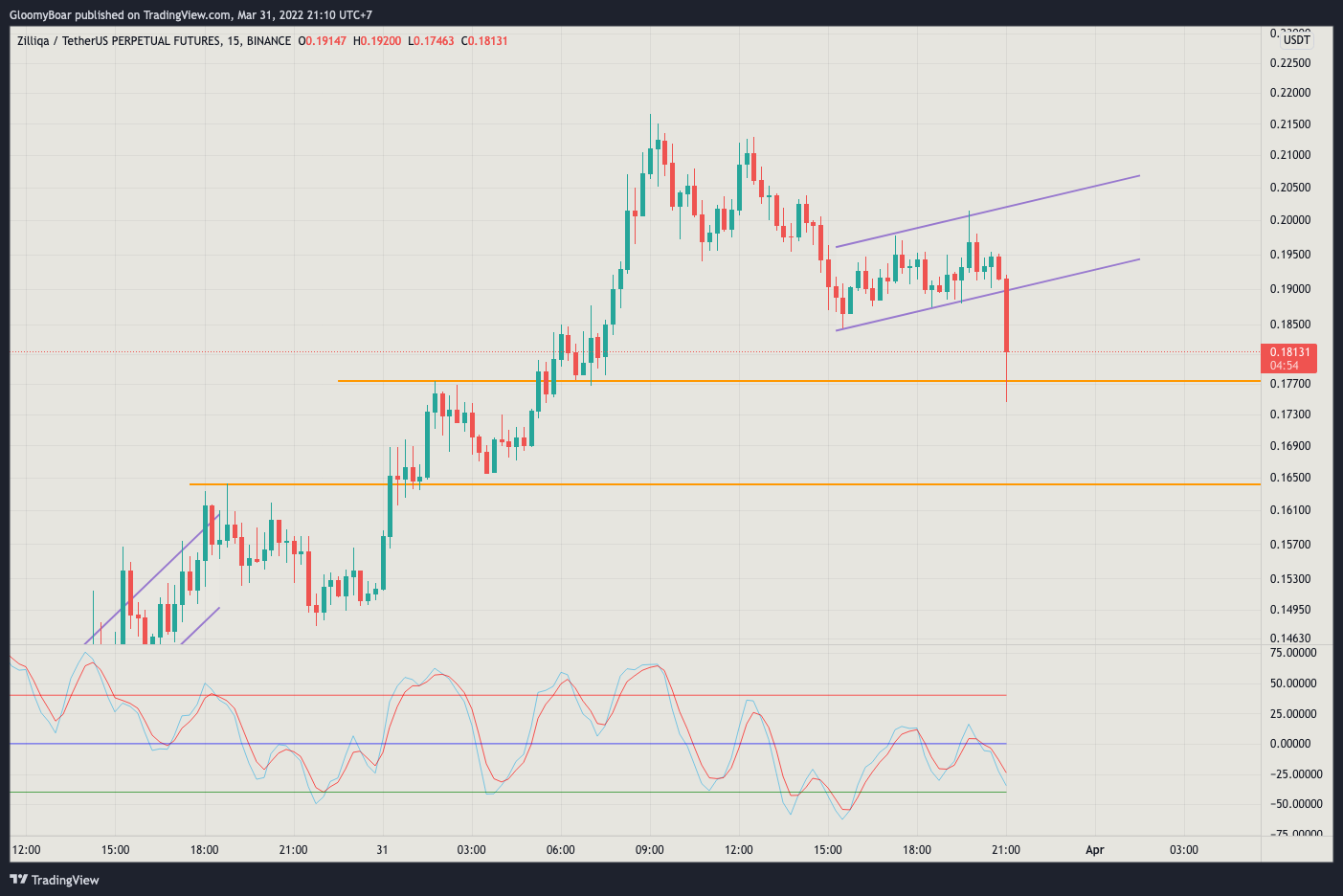 BINANCE:ZILUSDTPERP Chart Image by GloomyBoar