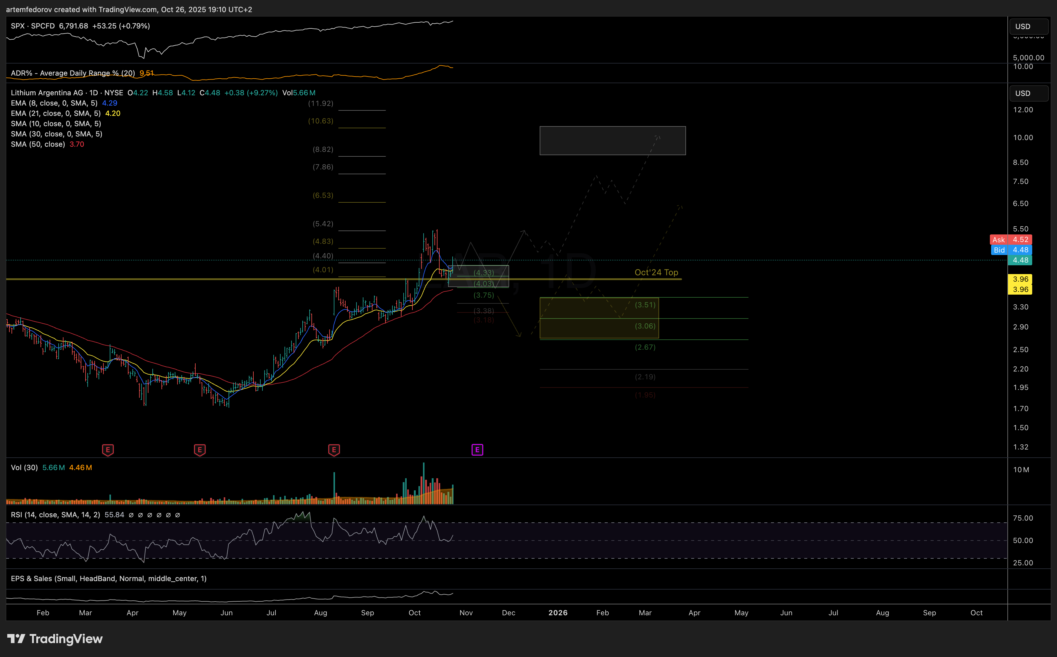 NYSE:LAR Immagine del grafico by BelFed_Analytics