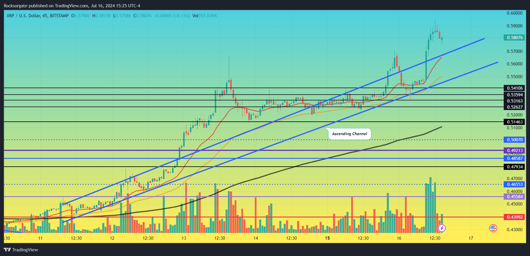 BITSTAMP:XRPUSD Chart Image by Rocksorgate