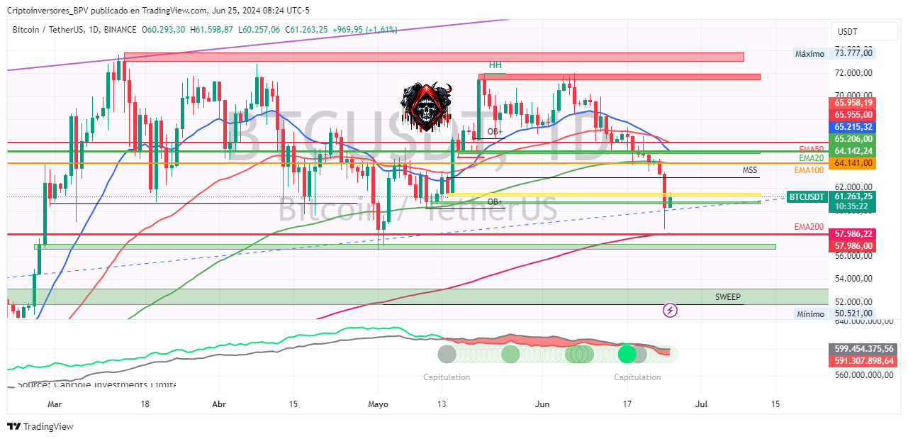BINANCE:BTCUSDT Chart Image by Criptoinversores_BPV