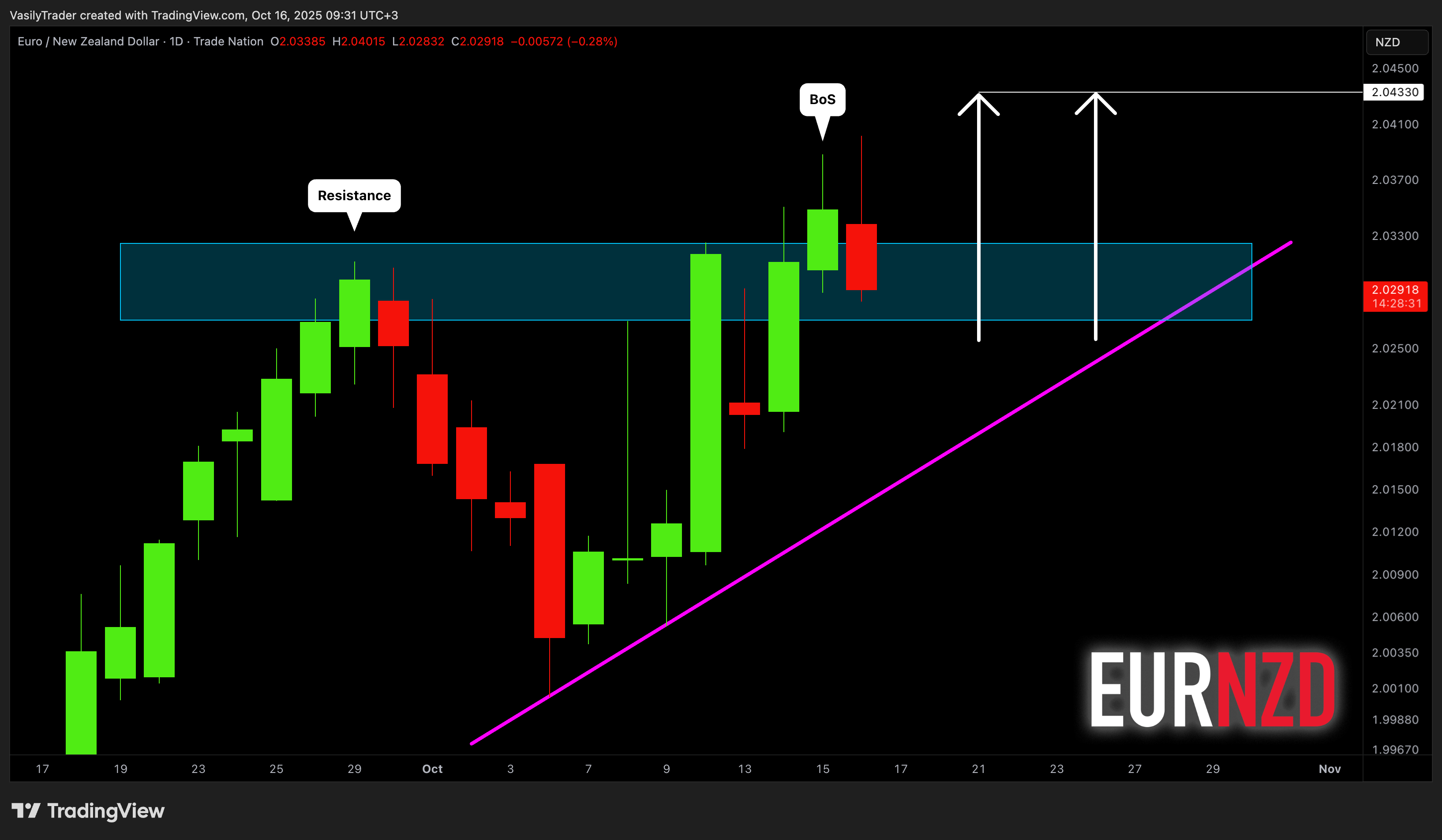 TRADENATION:EURNZD Chart Image by VasilyTrader
