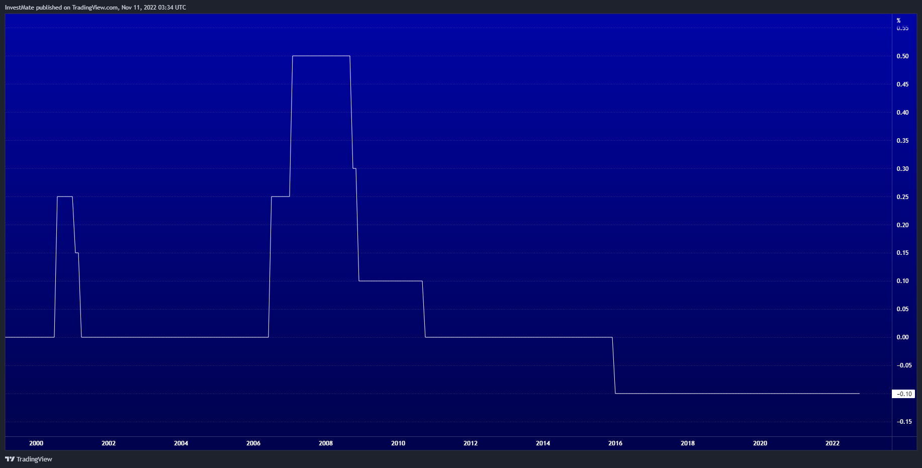 ECONOMICS:JPINTR Immagine del grafico by InvestMate