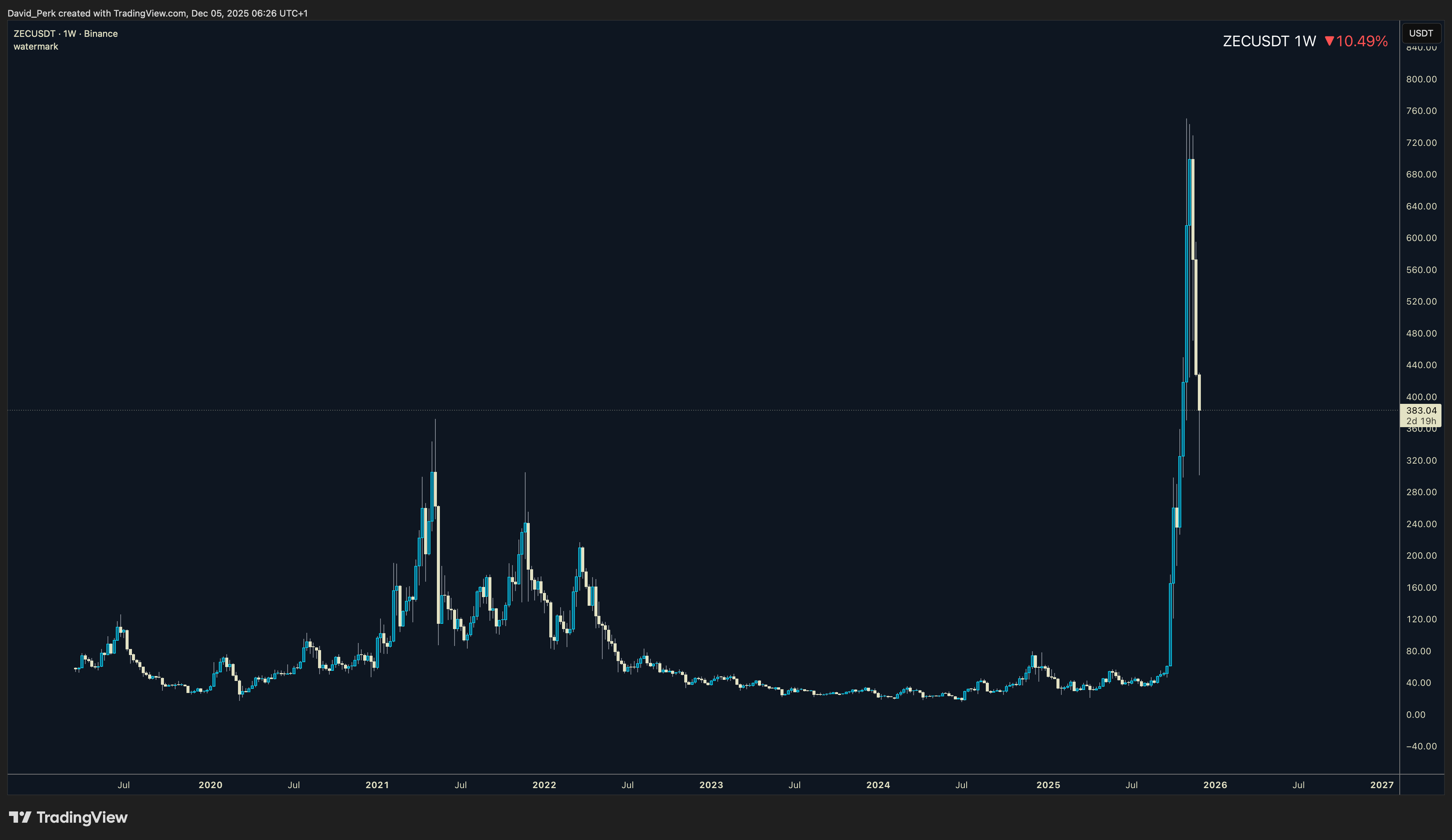 Снимок графика «BINANCE:ZECUSDT» от David_Perk