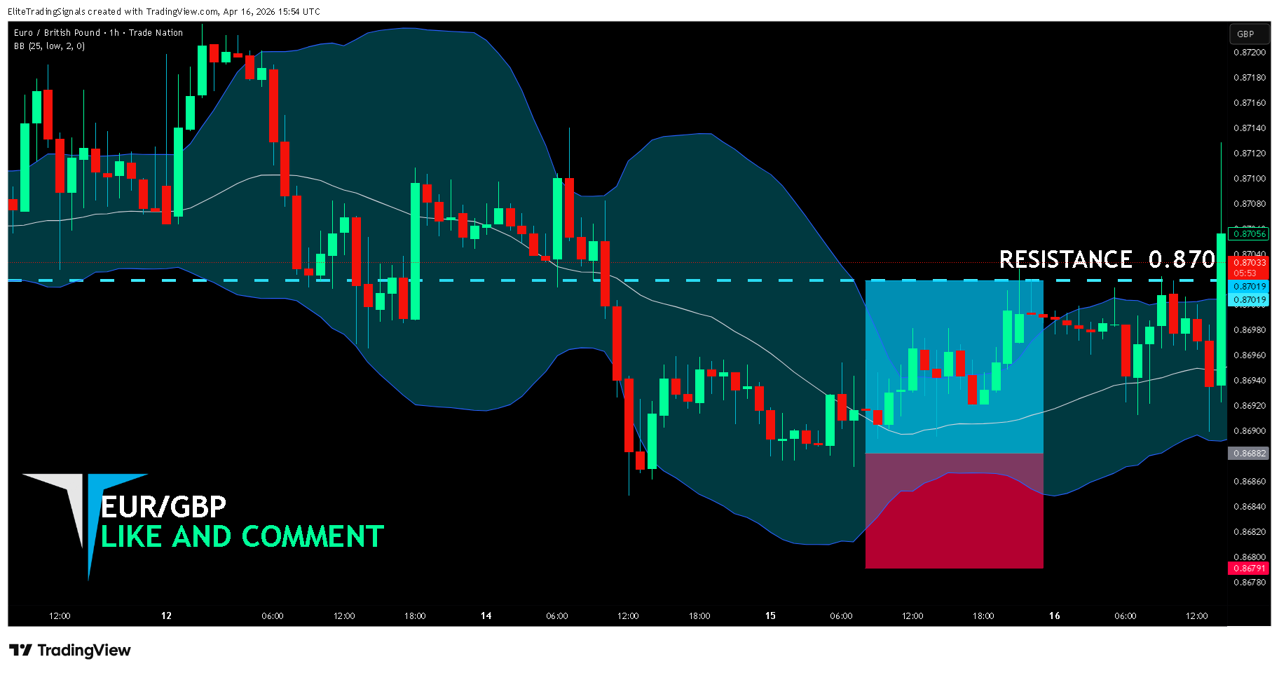 TRADENATION:EURGBP Chart Image by EliteTradingSignals