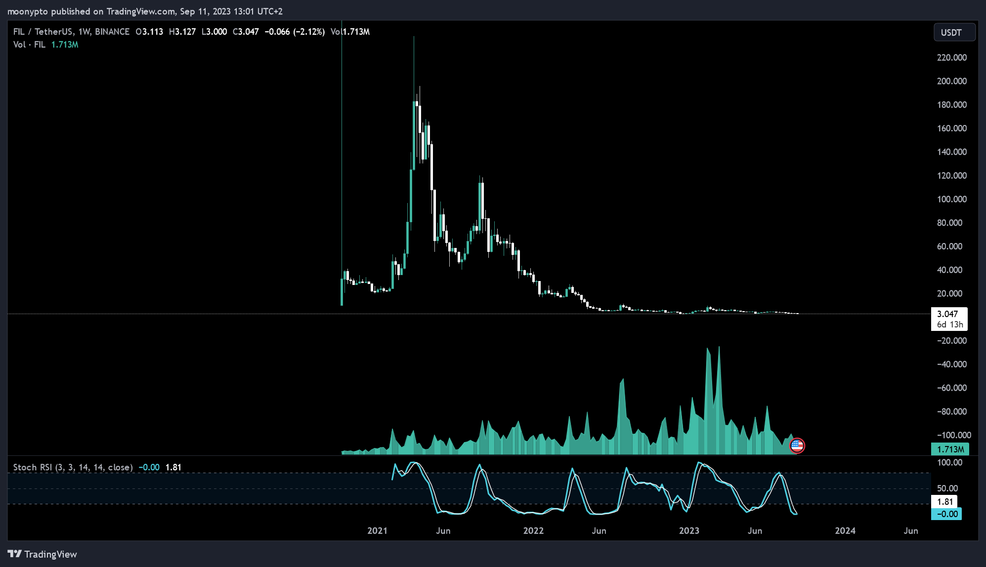 BINANCE:FILUSDT Chart Image by moonypto