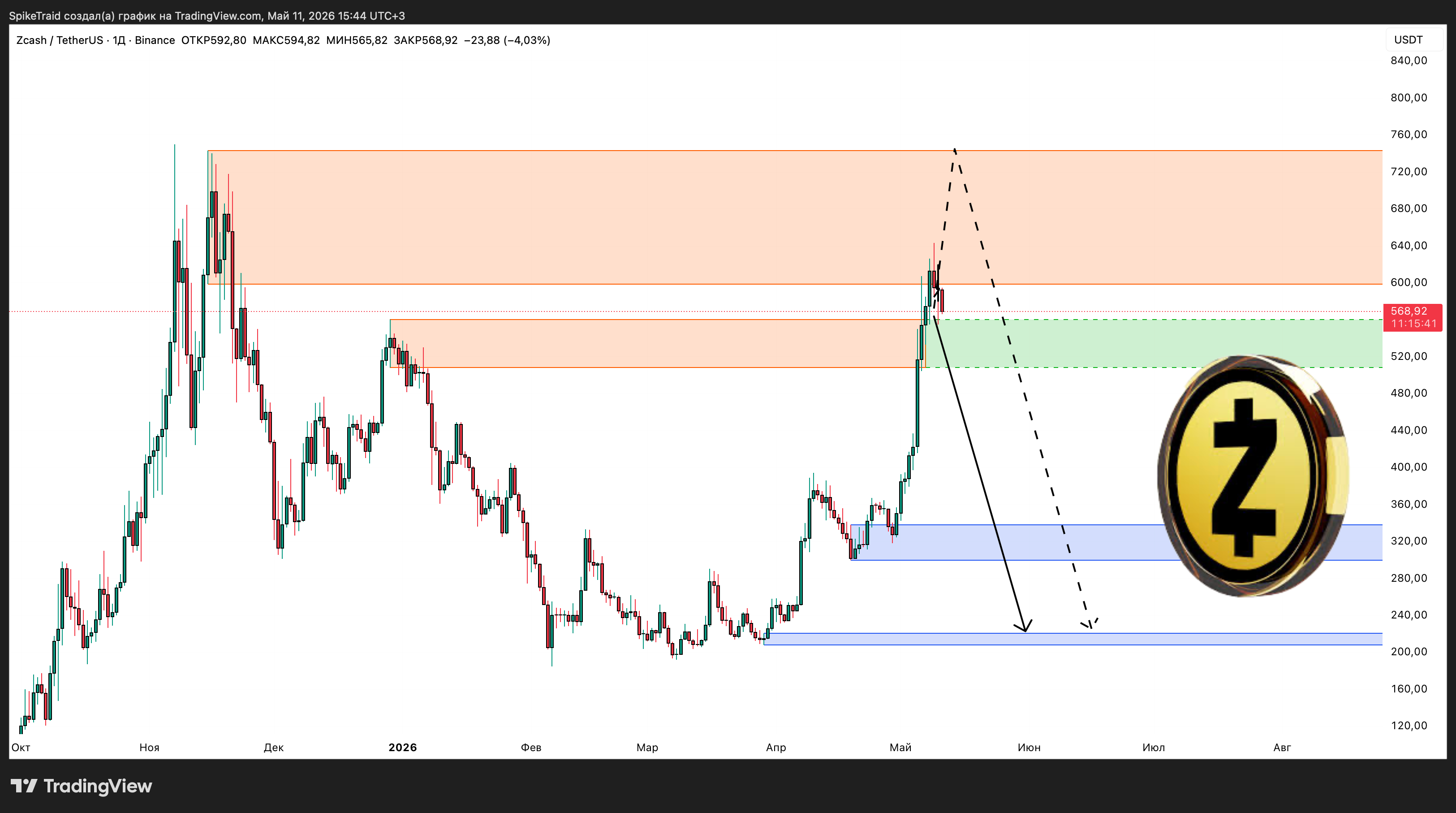 BINANCE:ZECUSDT Chart Image by SpikeTraid