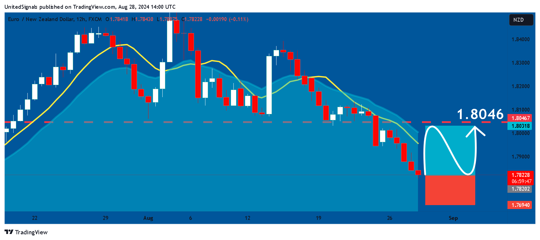 FX:EURNZD Chart Image by UnitedSignals