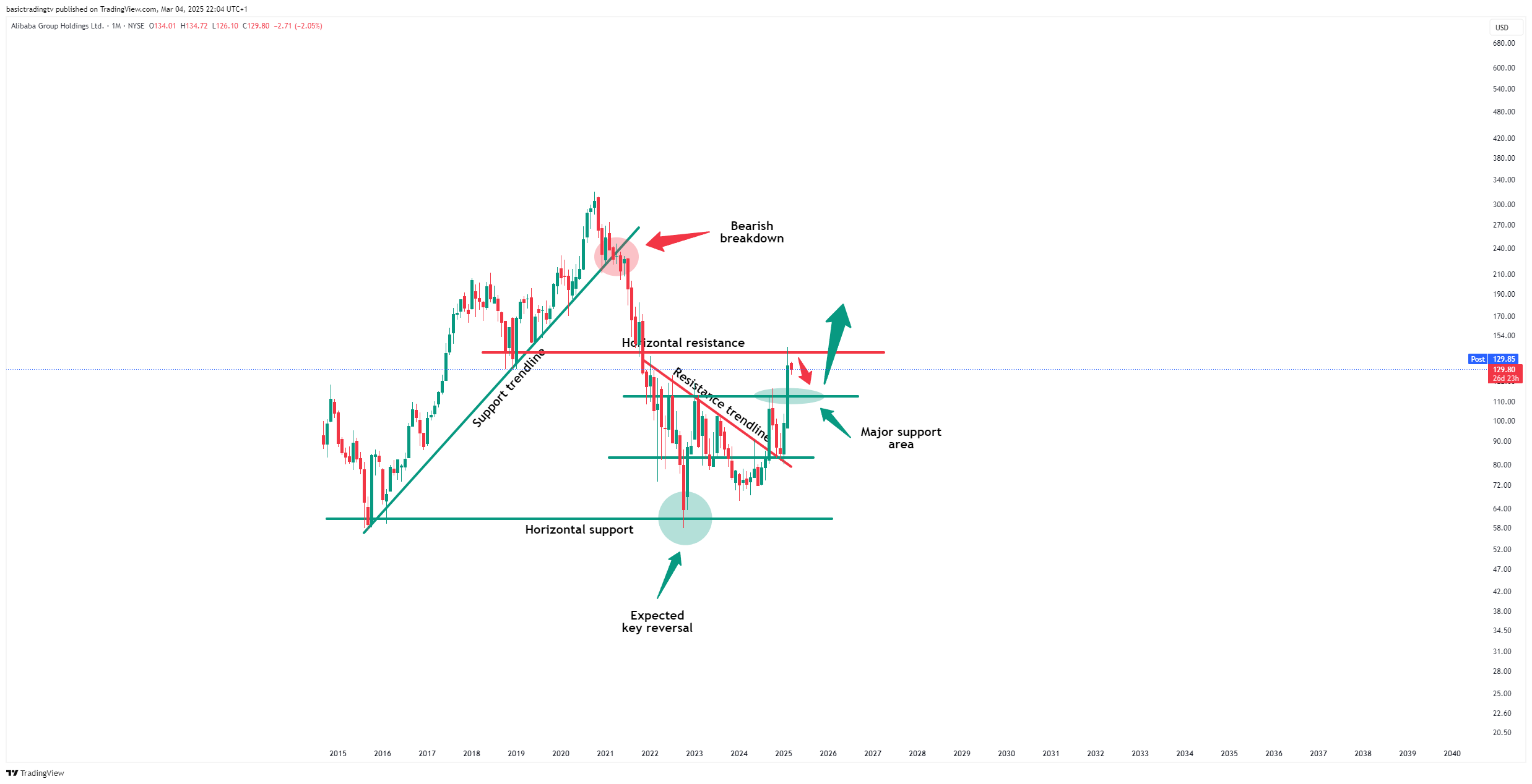 BATS:BABA Chart Image by TheTraderPhil