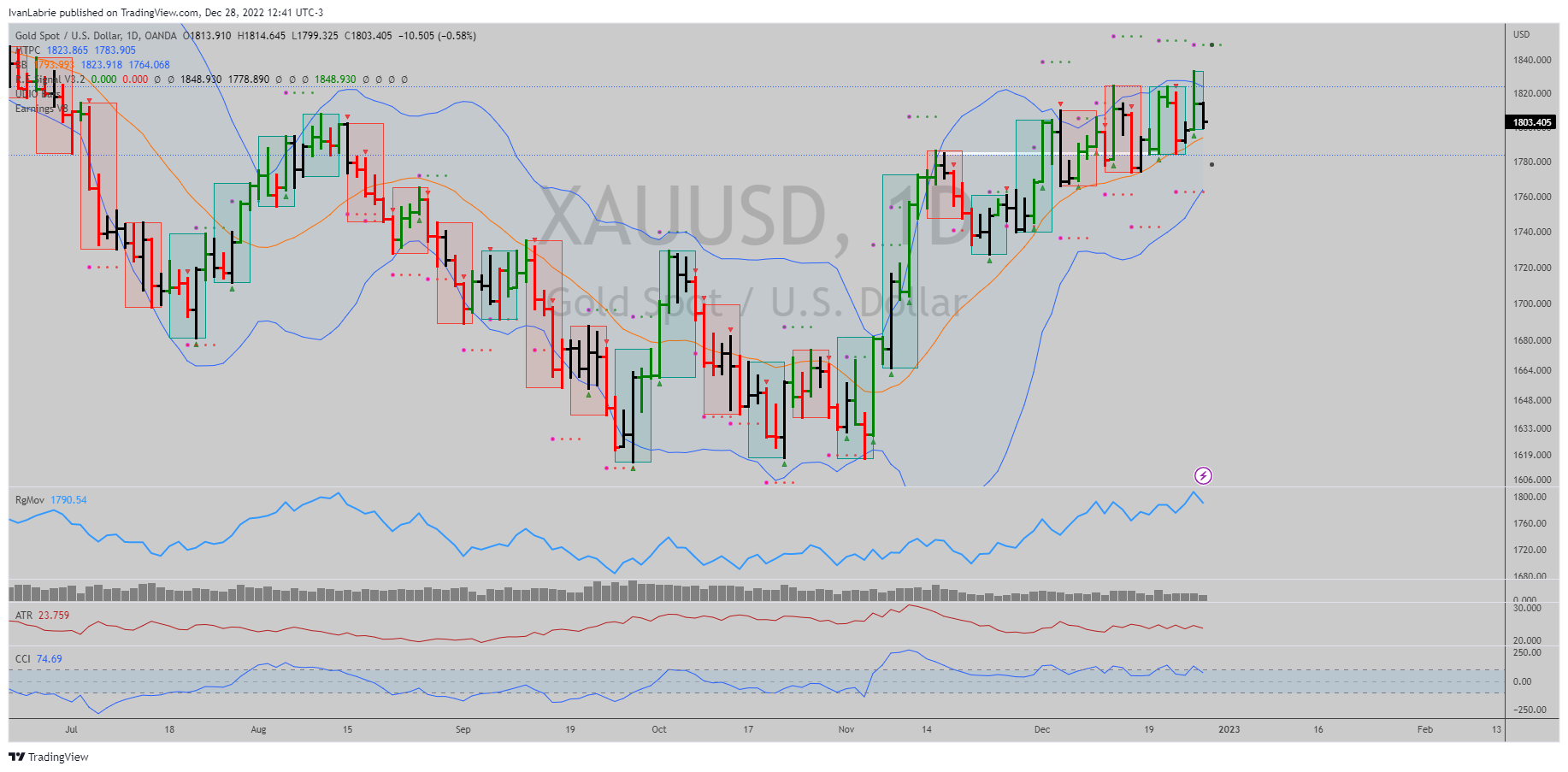 OANDA:XAUUSD Chart Image by IvanLabrie