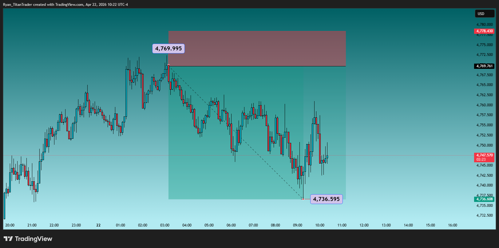 OANDA:XAUUSD Chart Image by Ryan_TitanTrader