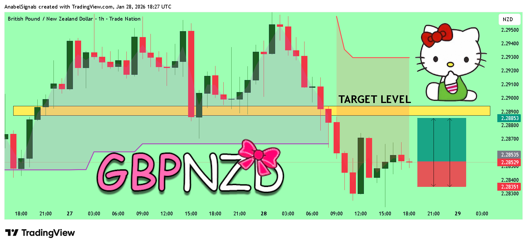 TRADENATION:GBPNZD Chart Image by AnabelSignals